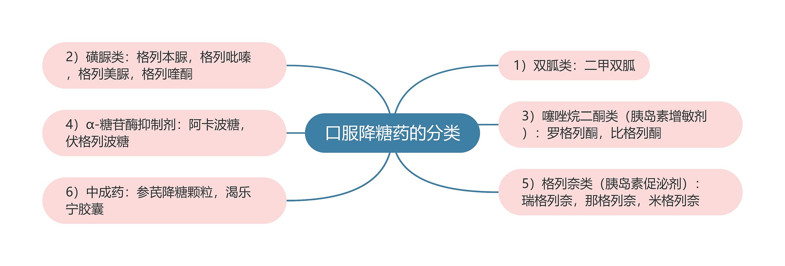 口服降糖药的分类思维导图