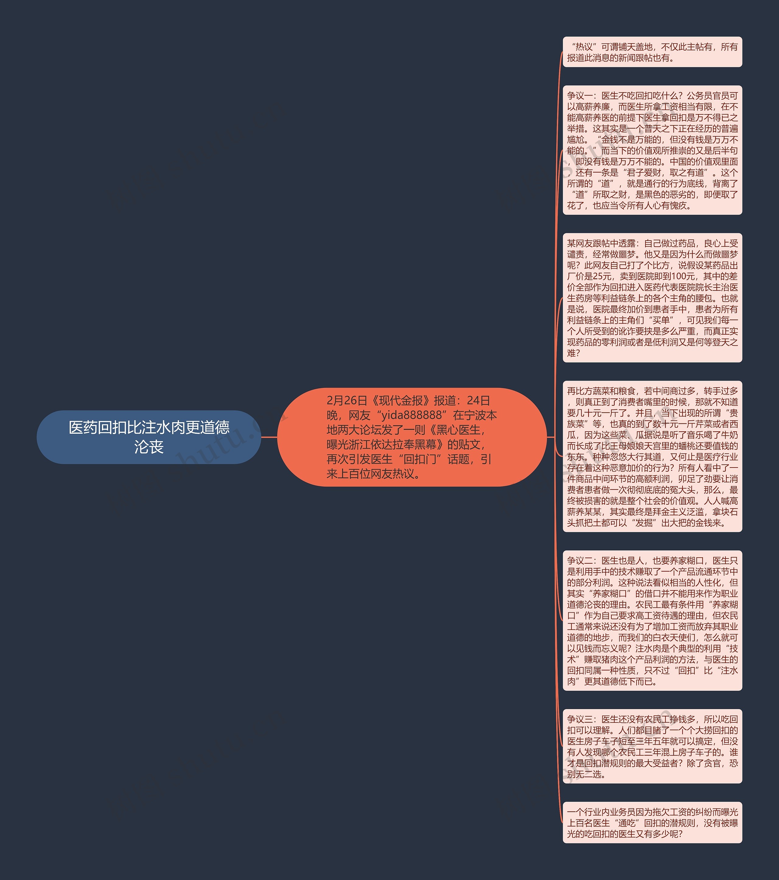 医药回扣比注水肉更道德沦丧思维导图