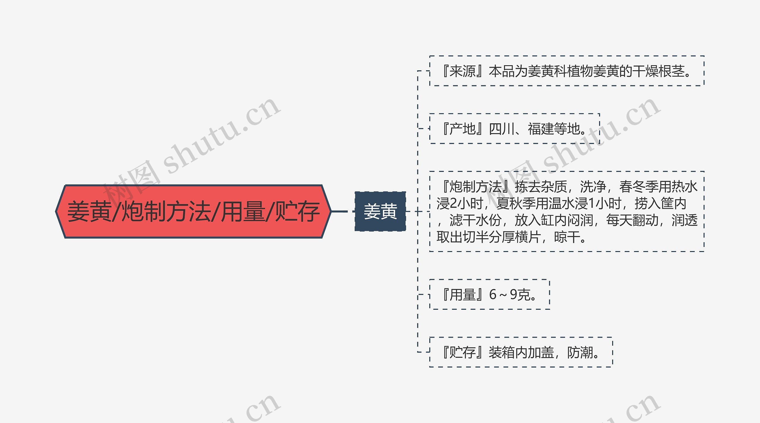 姜黄/炮制方法/用量/贮存思维导图