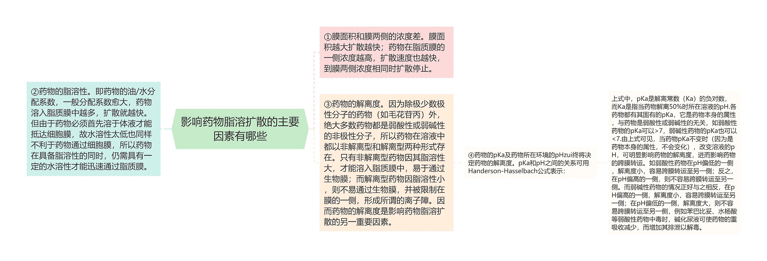 影响药物脂溶扩散的主要因素有哪些 影响药物脂溶扩散的主要因素有哪些