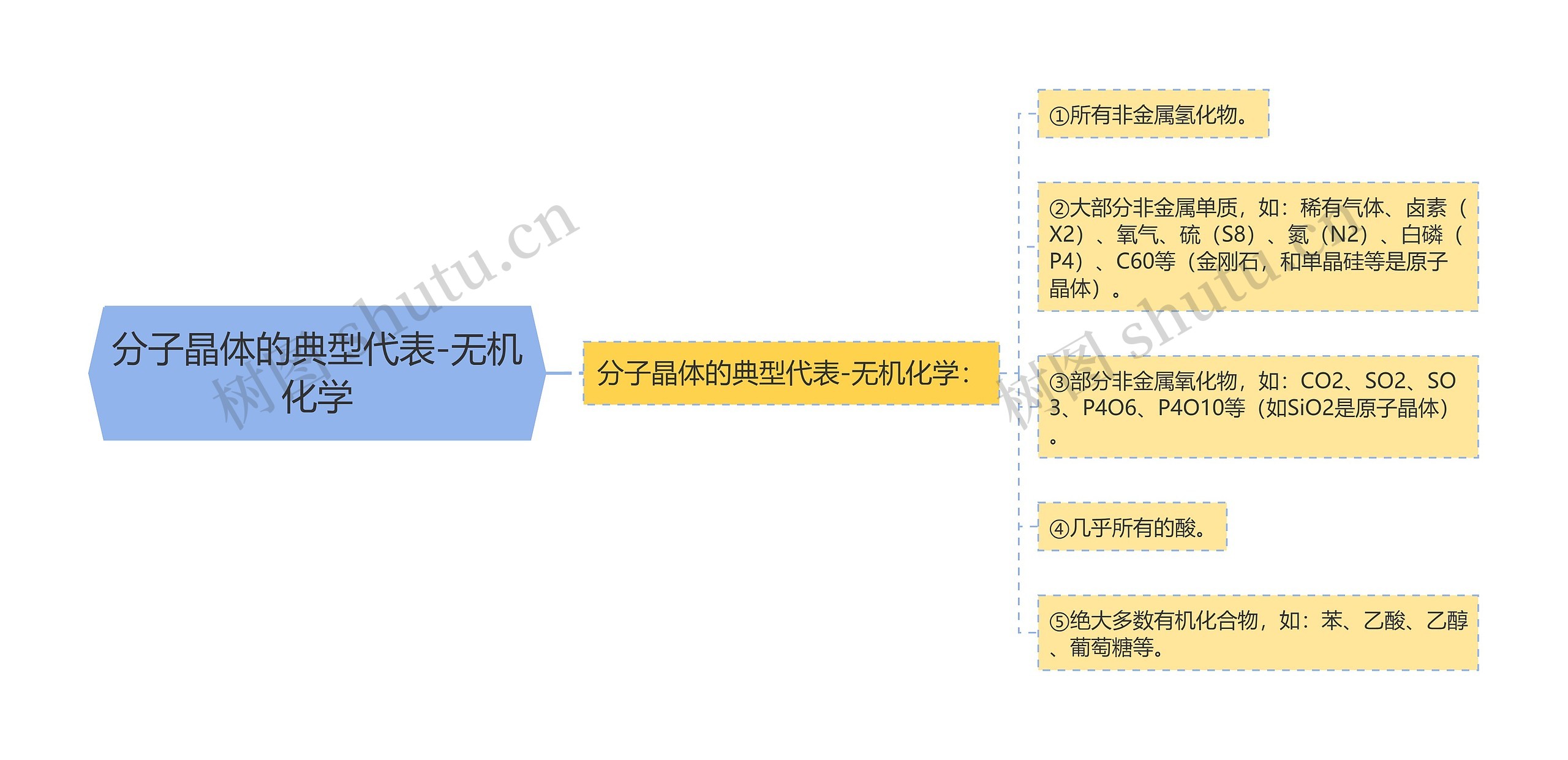 分子晶体的典型代表-无机化学 分子晶体的典型代表-无机化学
