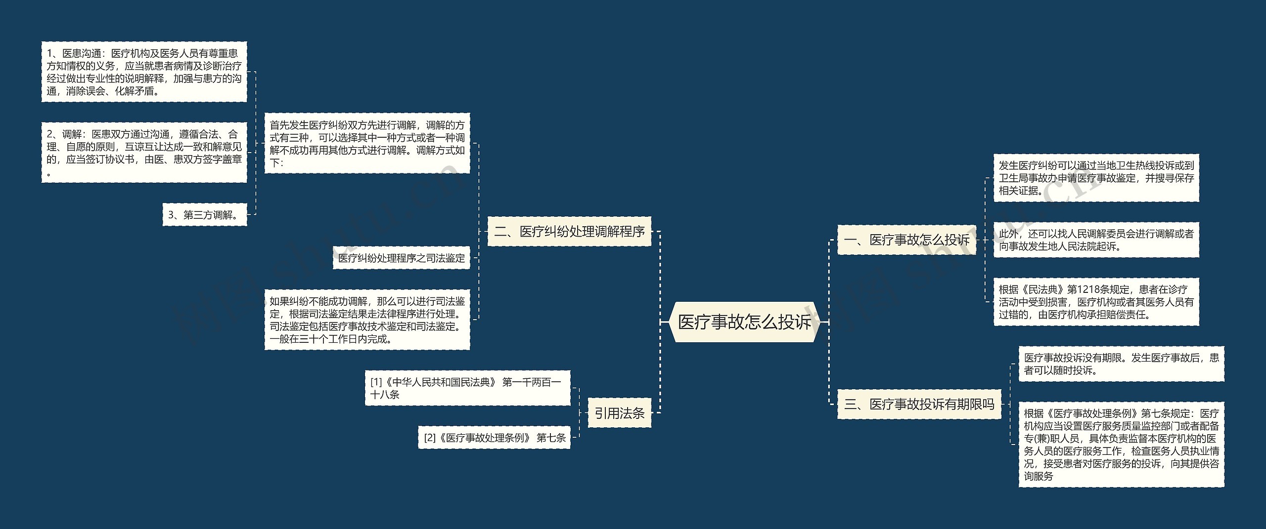 医疗事故怎么投诉思维导图