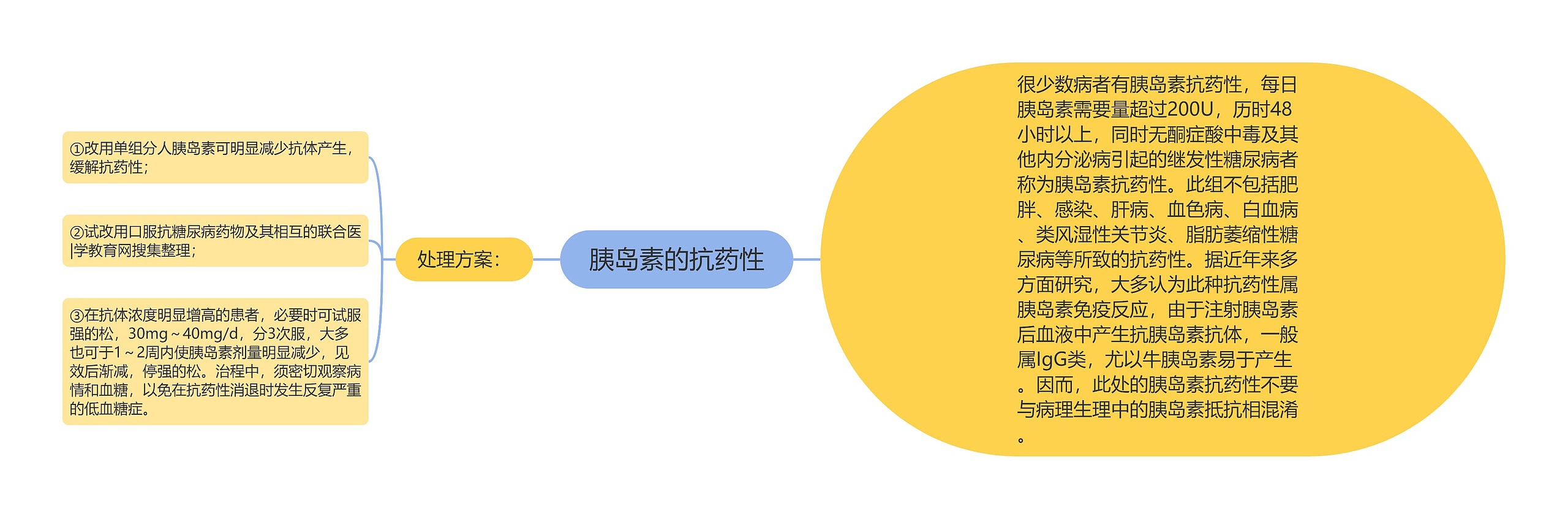 胰岛素的抗药性