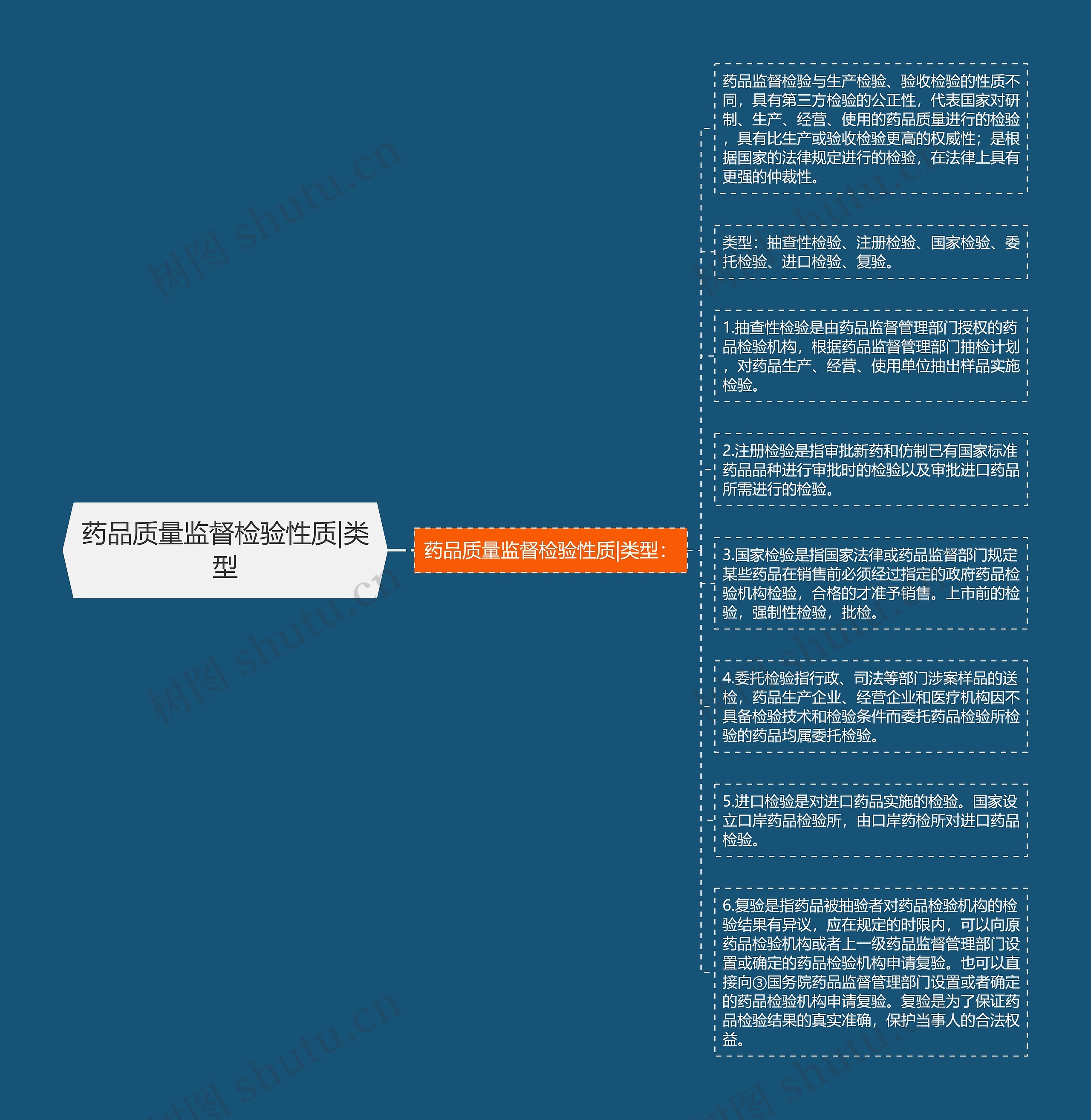 药品质量监督检验性质|类型思维导图