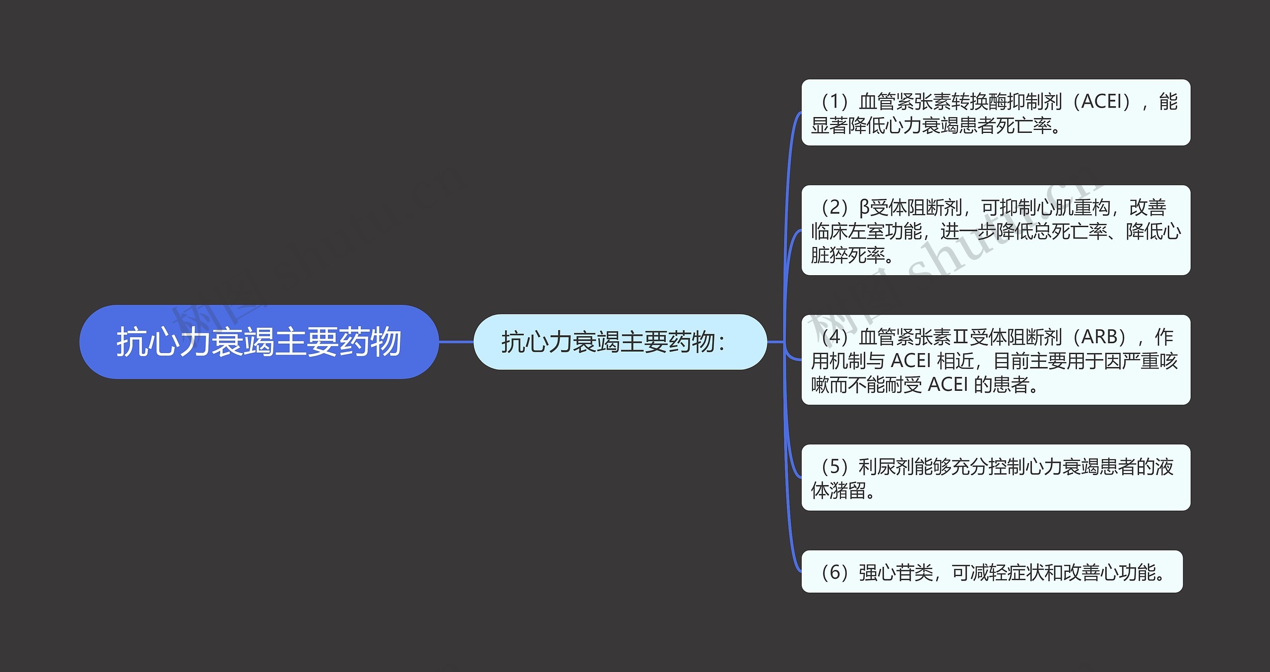 抗心力衰竭主要药物 抗心力衰竭主要药物