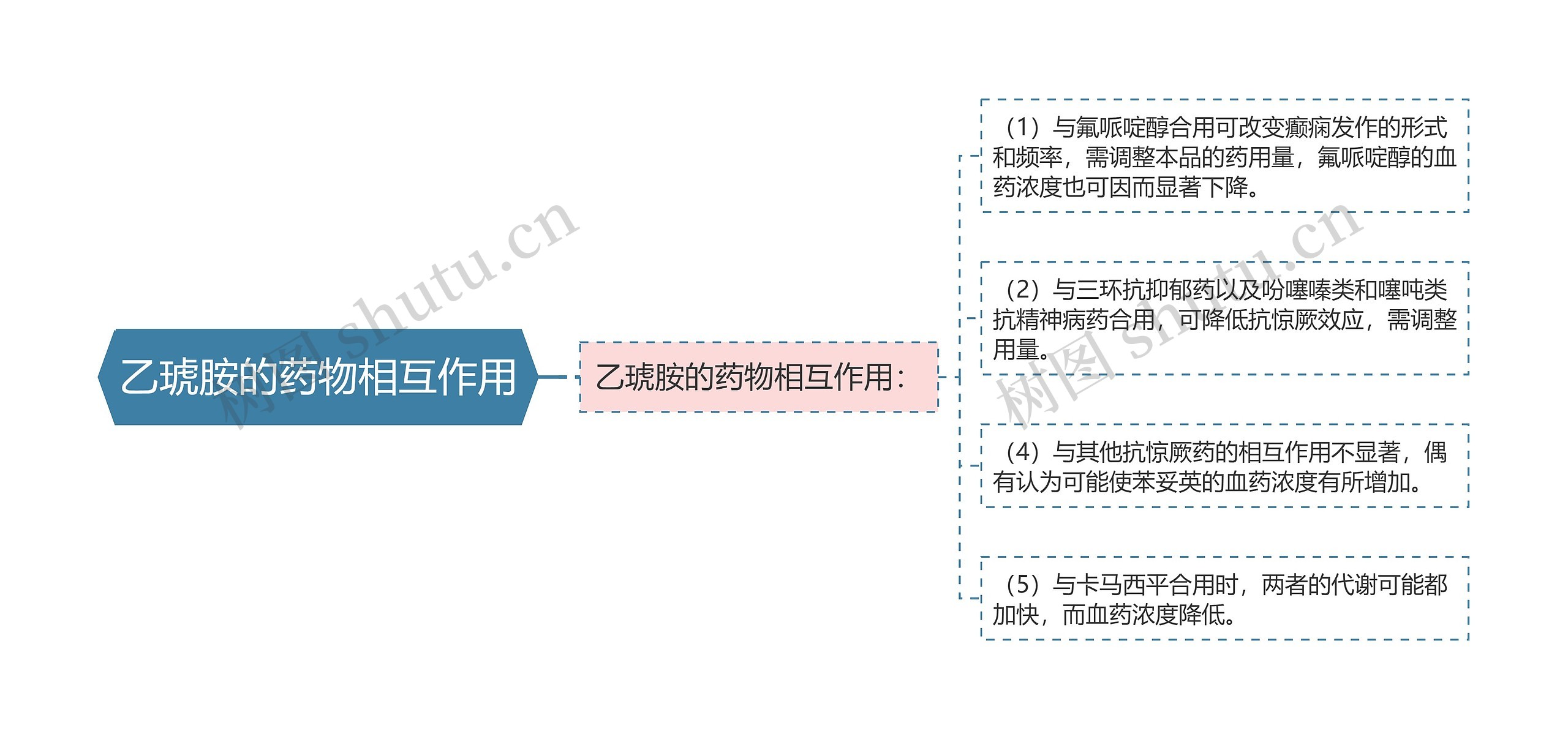 乙琥胺的药物相互作用