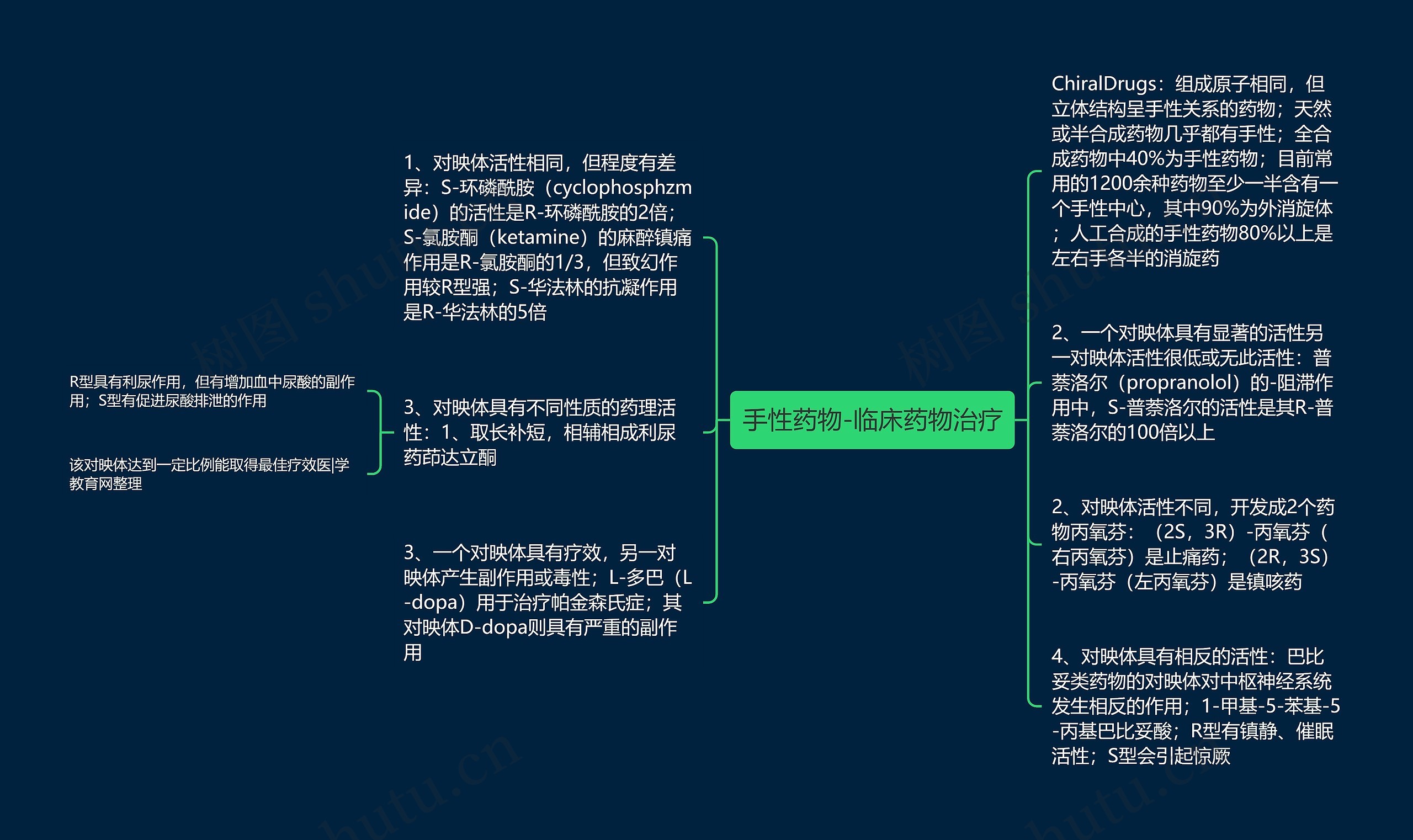 手性药物-临床药物治疗思维导图