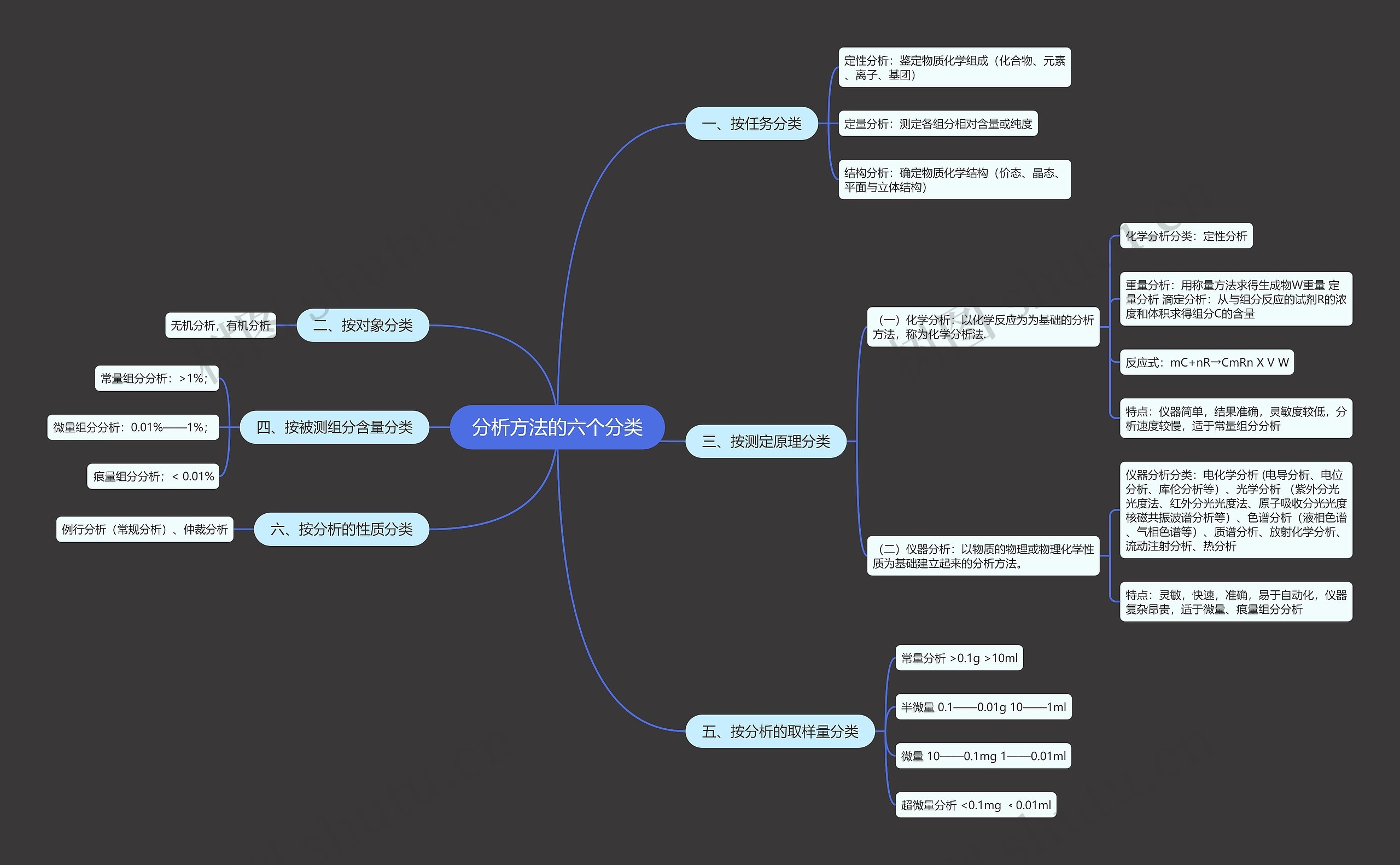 分析方法的六个分类思维导图
