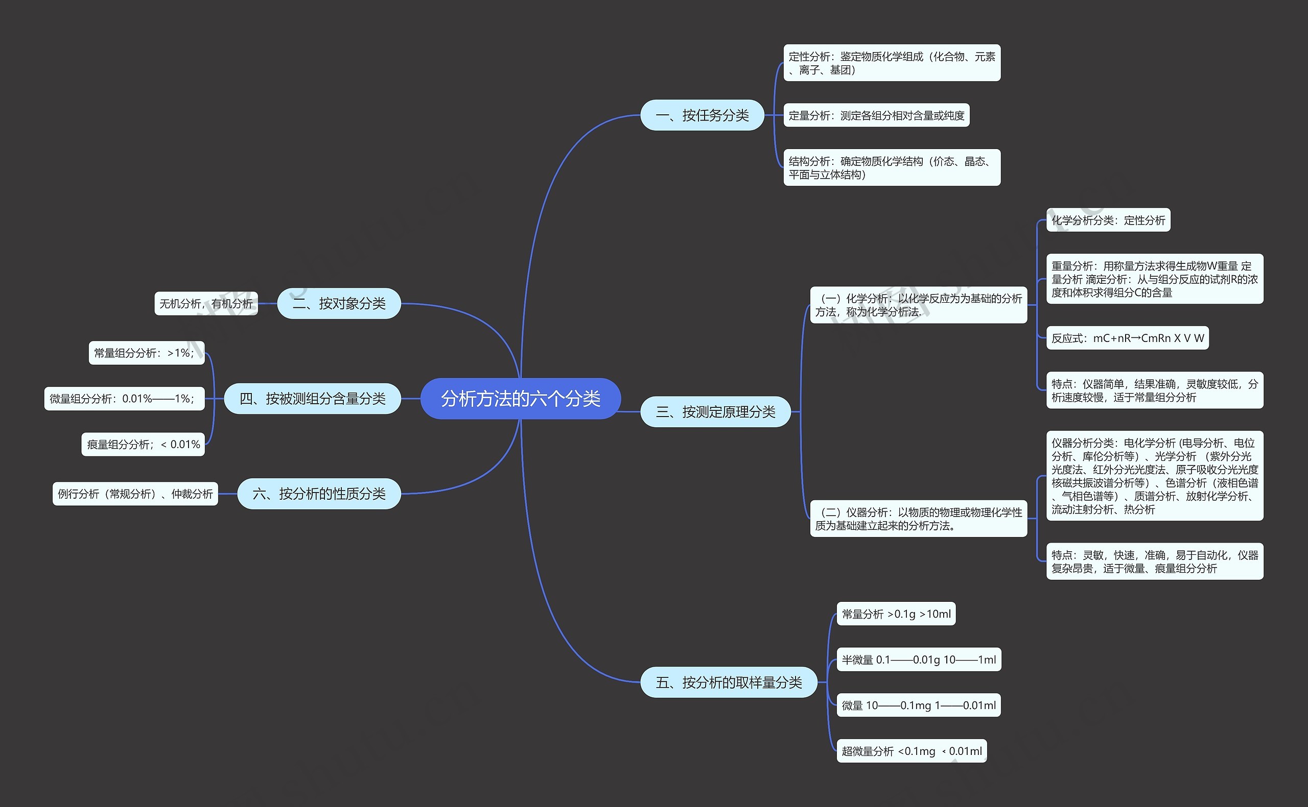 分析方法的六个分类 分析方法的六个分类