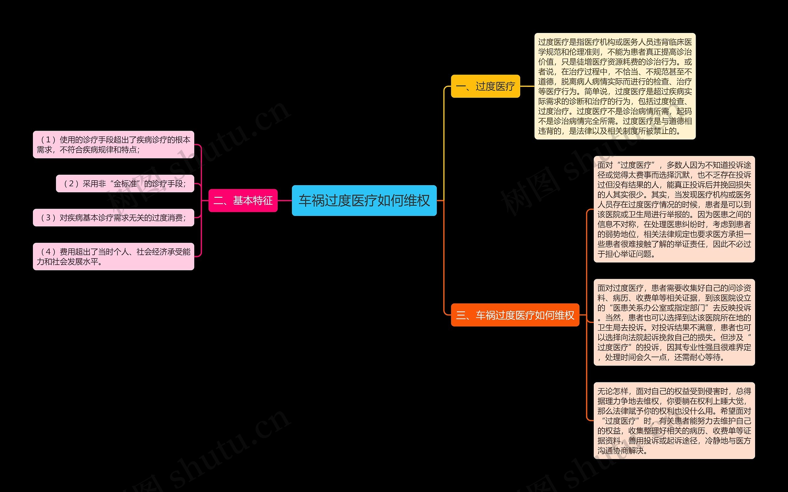 车祸过度医疗如何维权思维导图