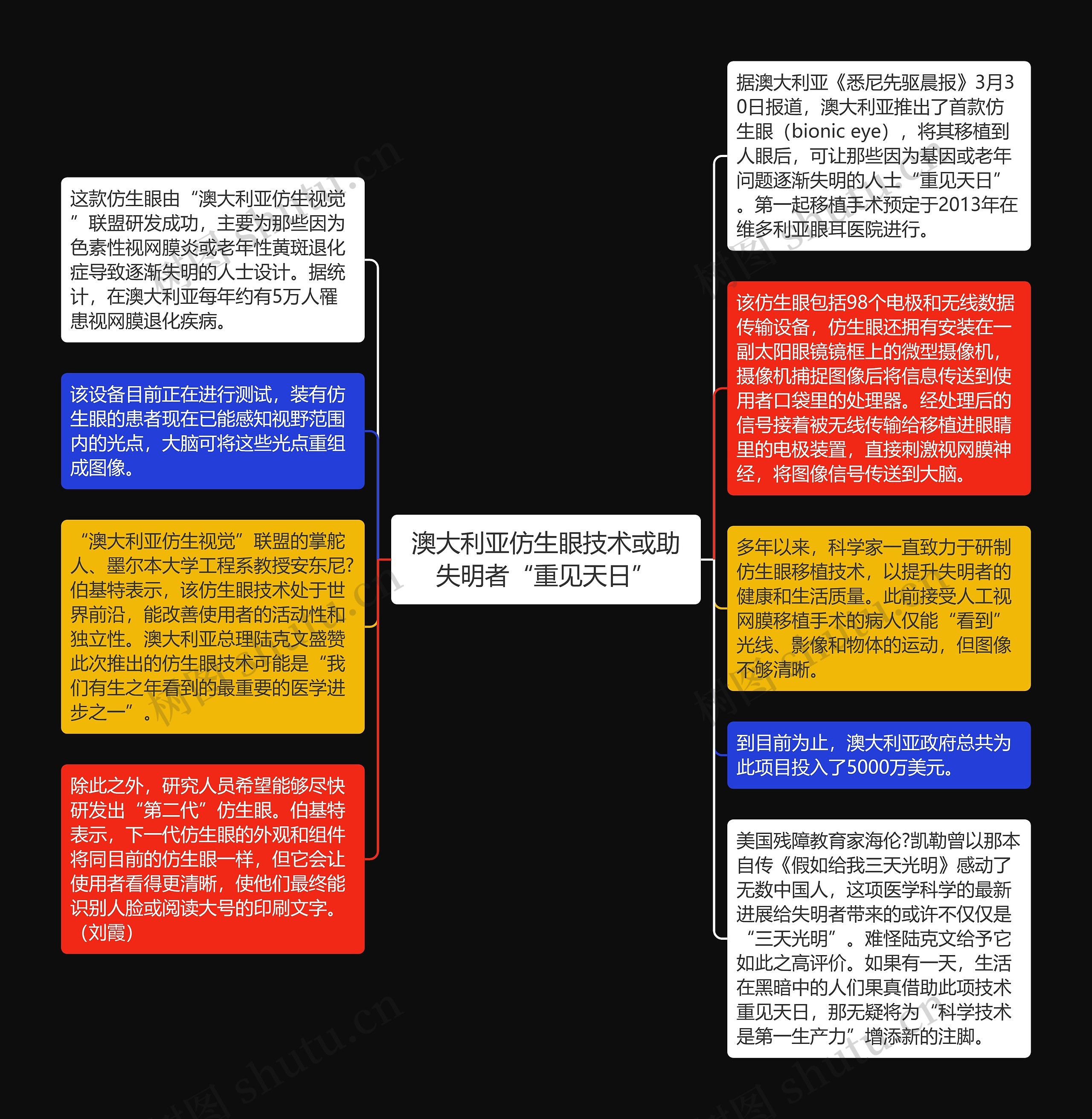 澳大利亚仿生眼技术或助失明者“重见天日”思维导图