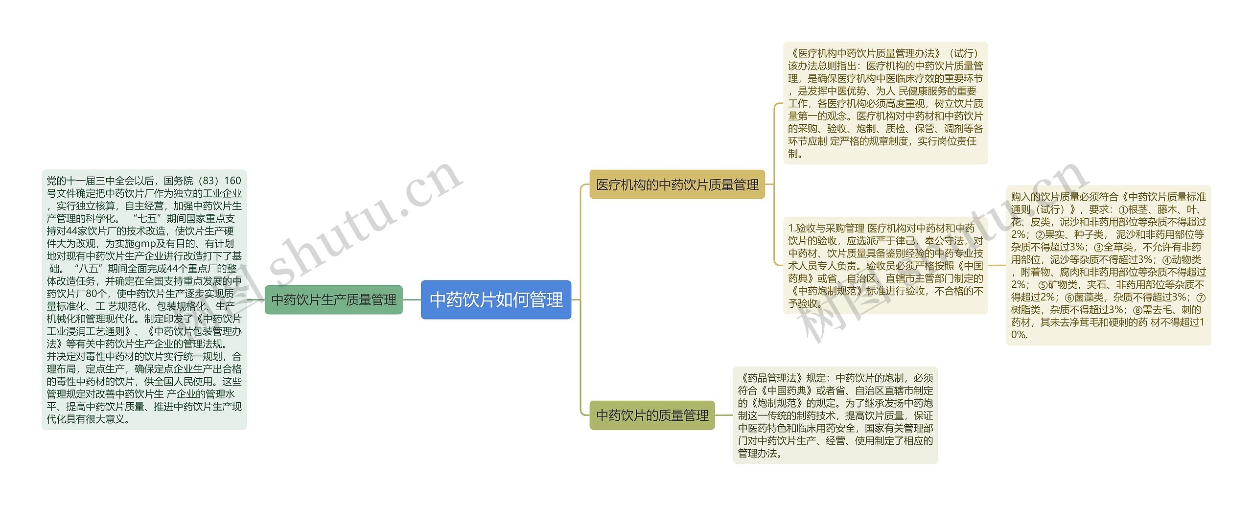 中药饮片如何管理思维导图