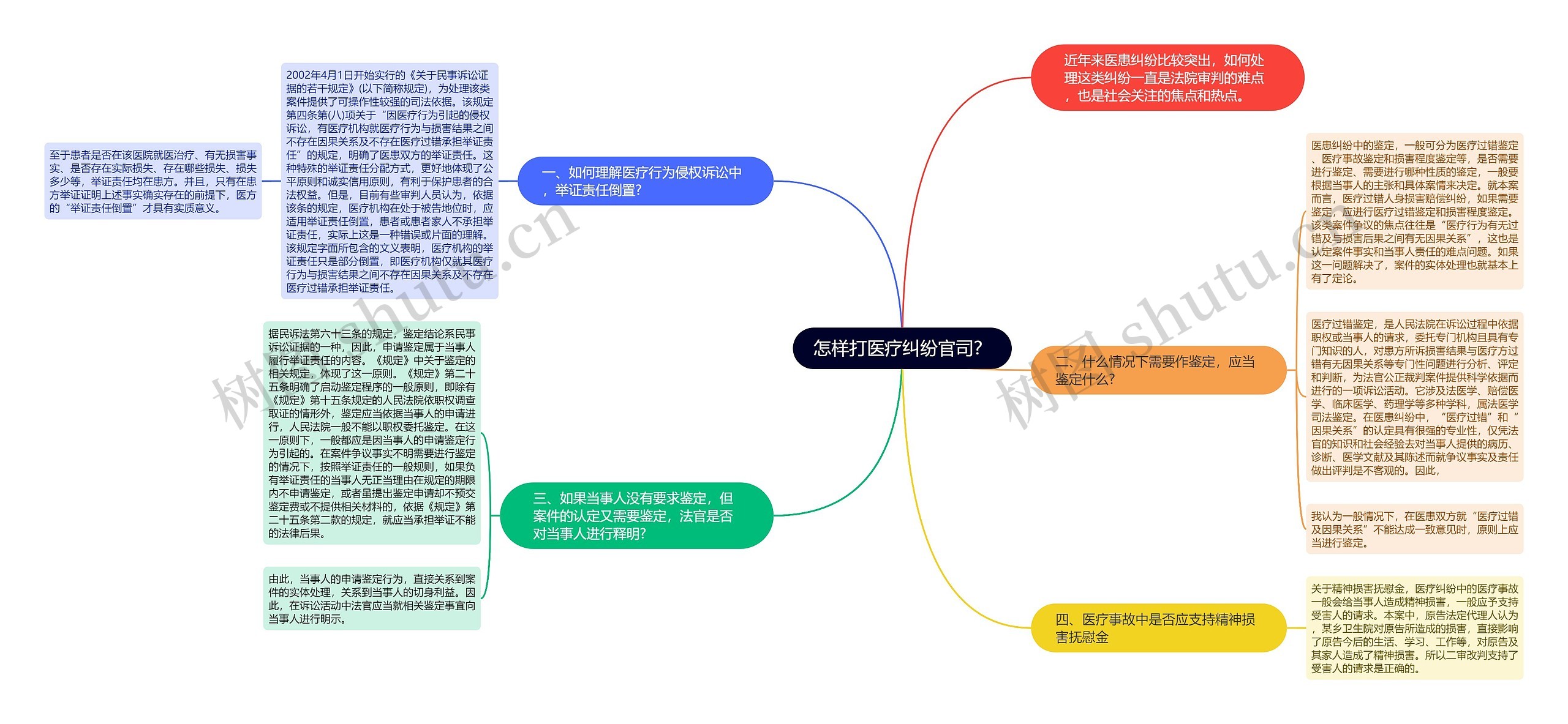 怎样打医疗纠纷官司？思维导图