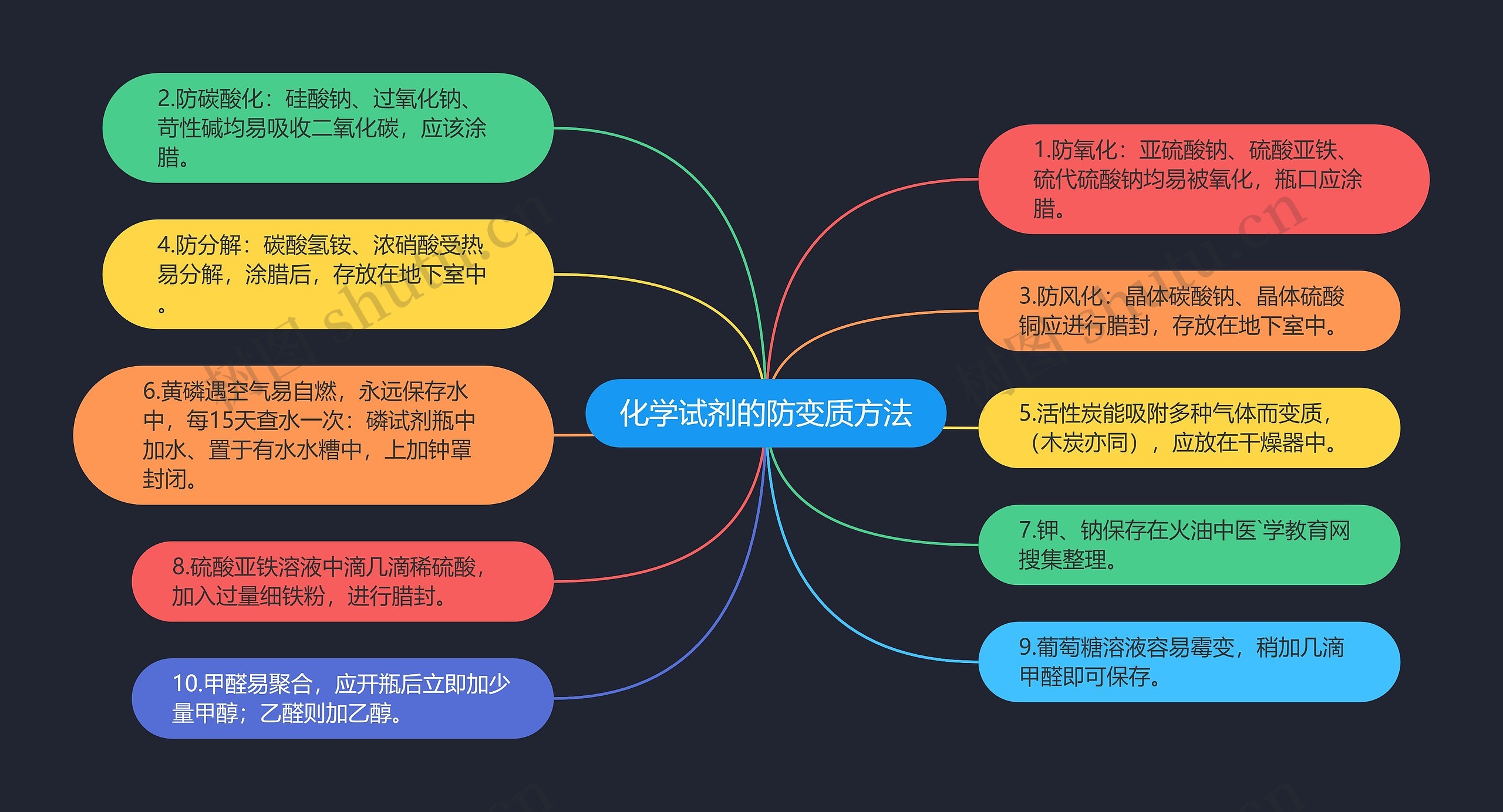 化学试剂的防变质方法思维导图