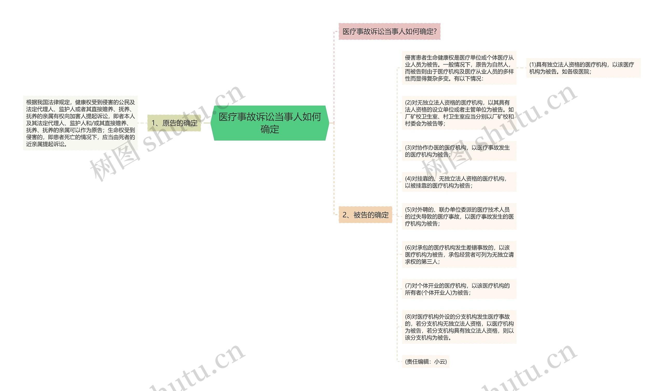 医疗事故诉讼当事人如何确定