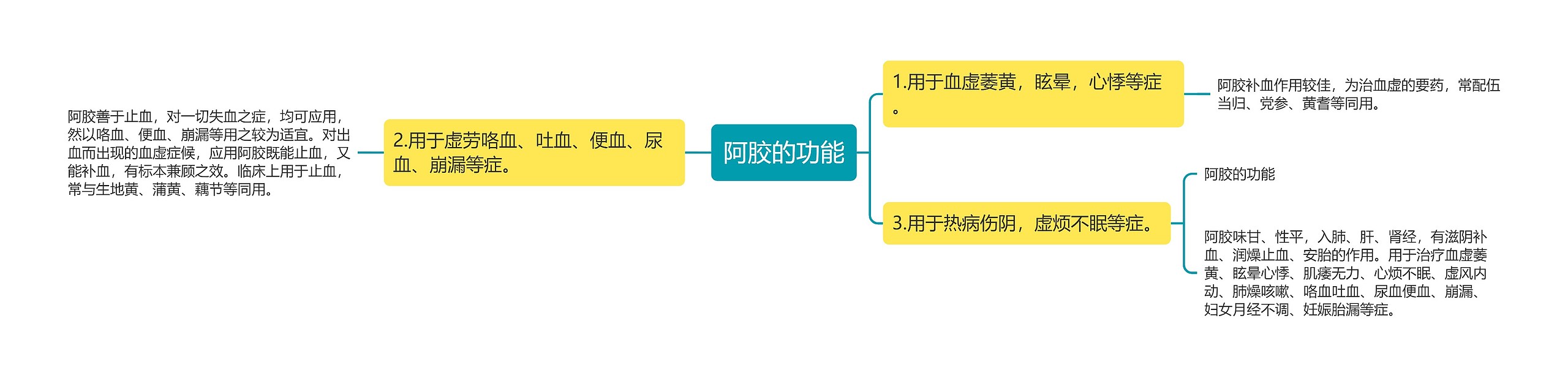 阿胶的功能思维导图