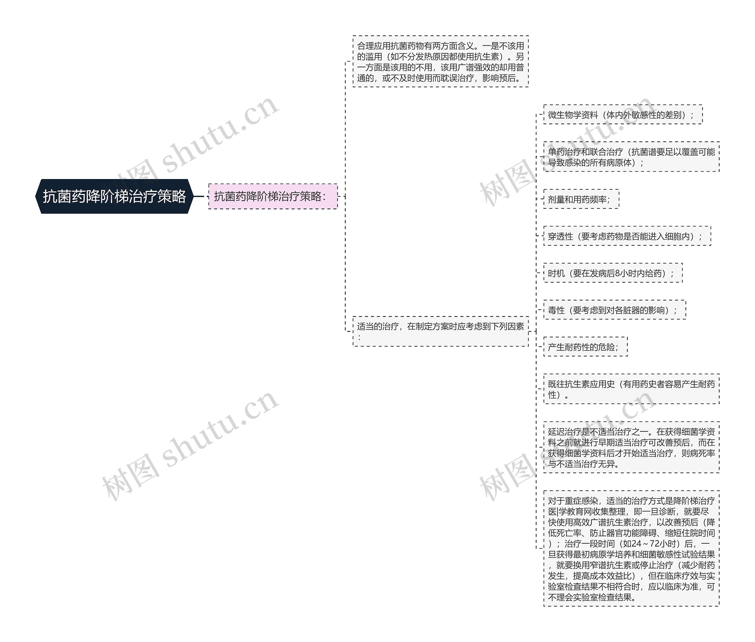 抗菌药降阶梯治疗策略思维导图