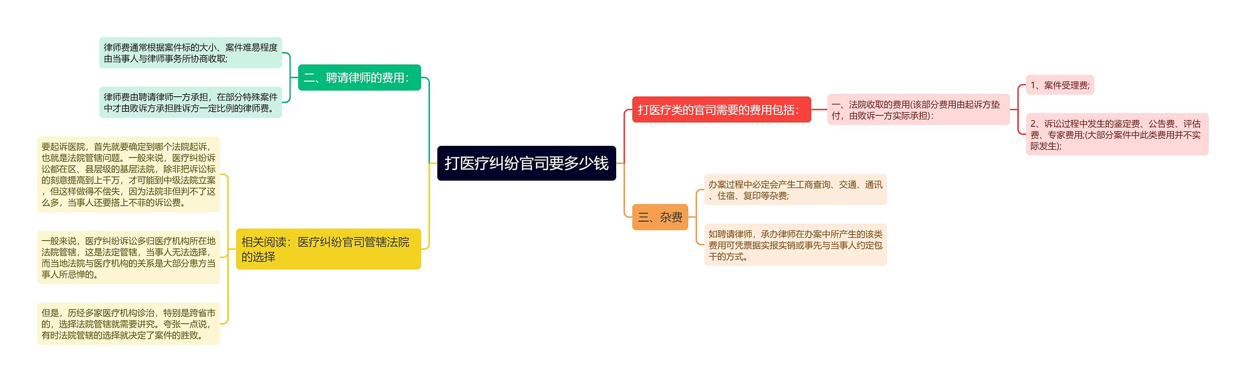 打医疗纠纷官司要多少钱