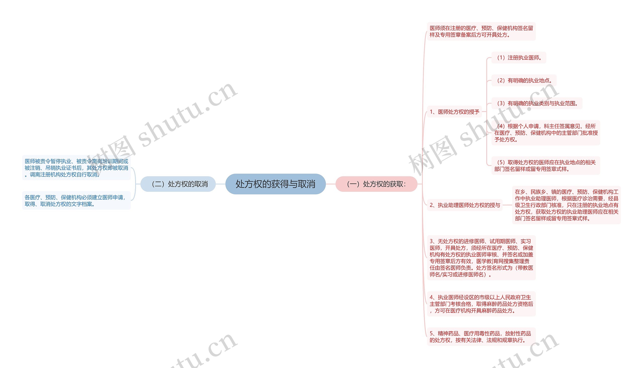 处方权的获得与取消思维导图