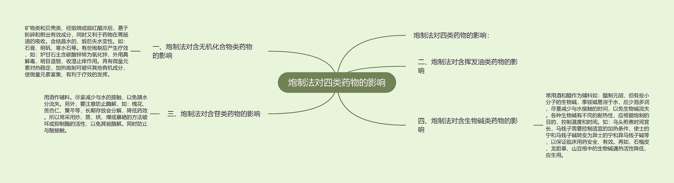 炮制法对四类药物的影响思维导图