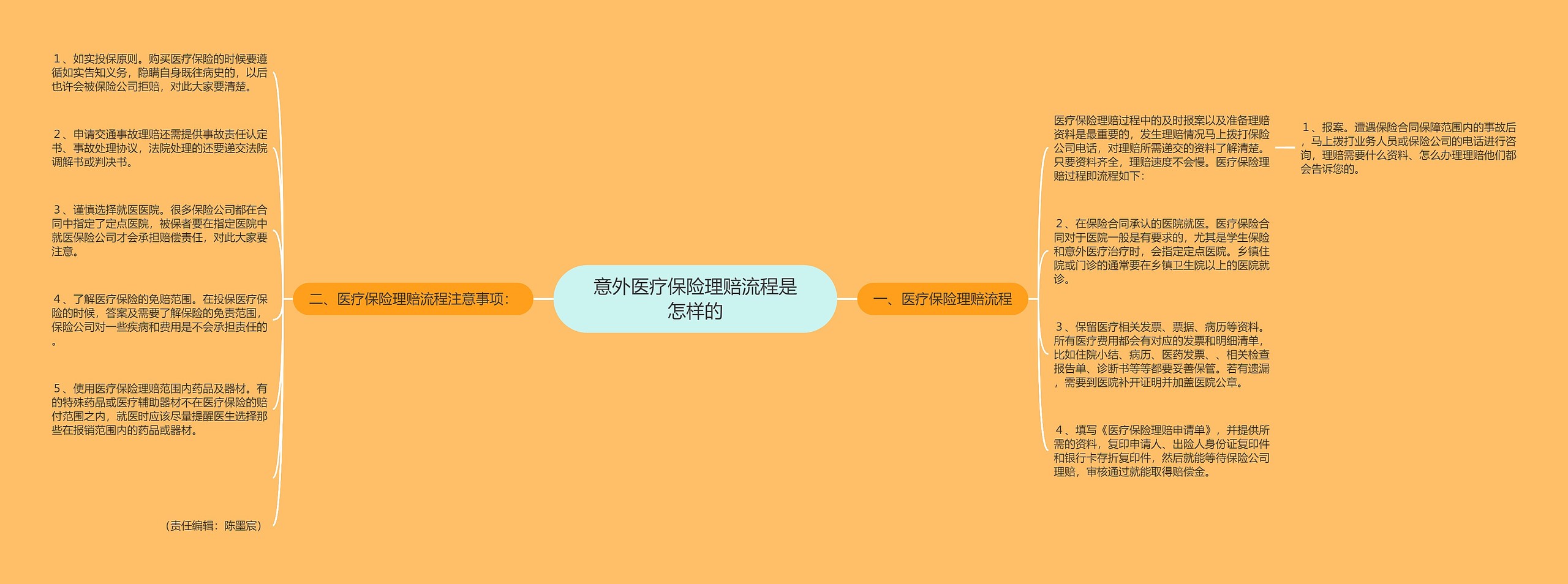 意外医疗保险理赔流程是怎样的