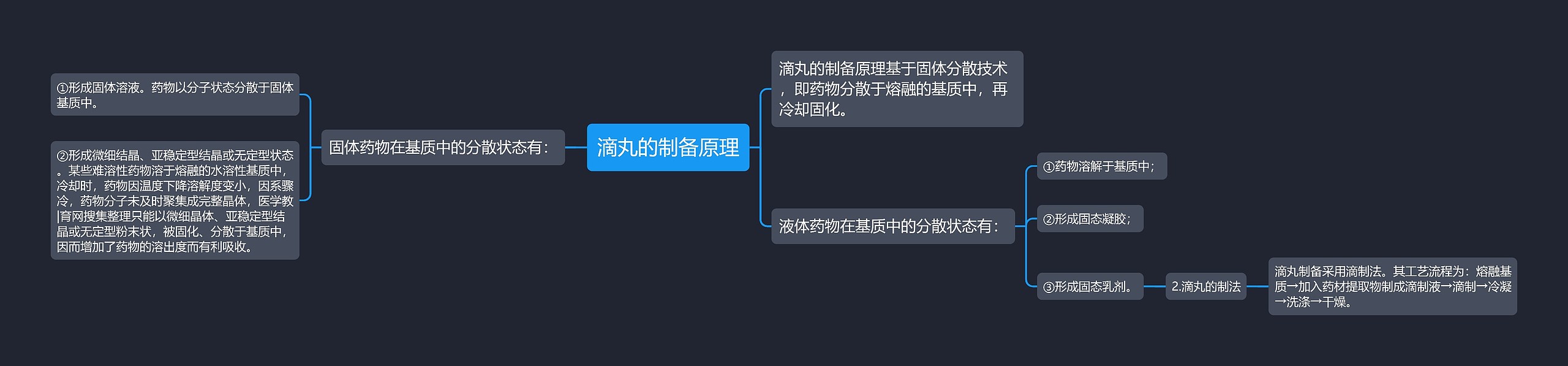 滴丸的制备原理