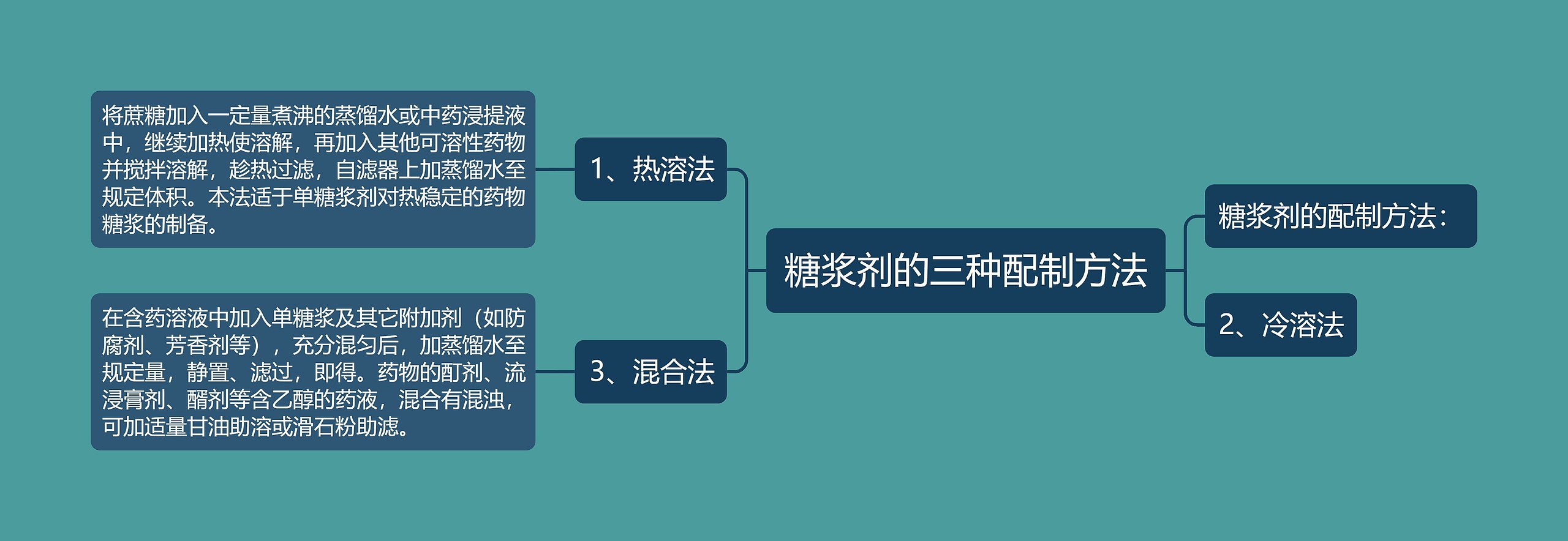 糖浆剂的三种配制方法思维导图