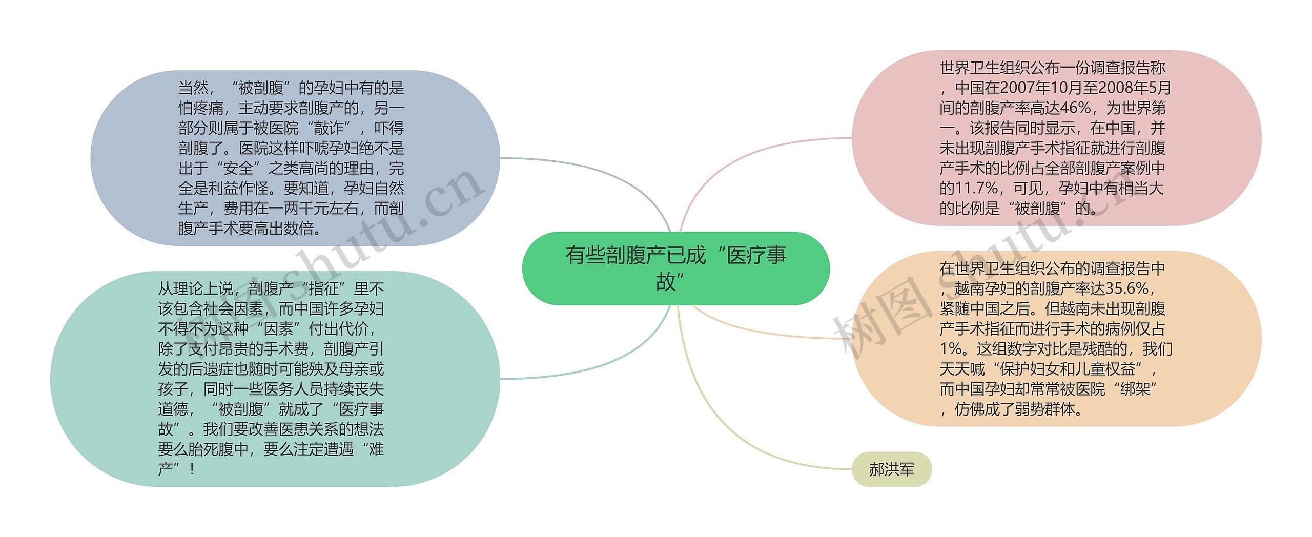 有些剖腹产已成“医疗事故”思维导图