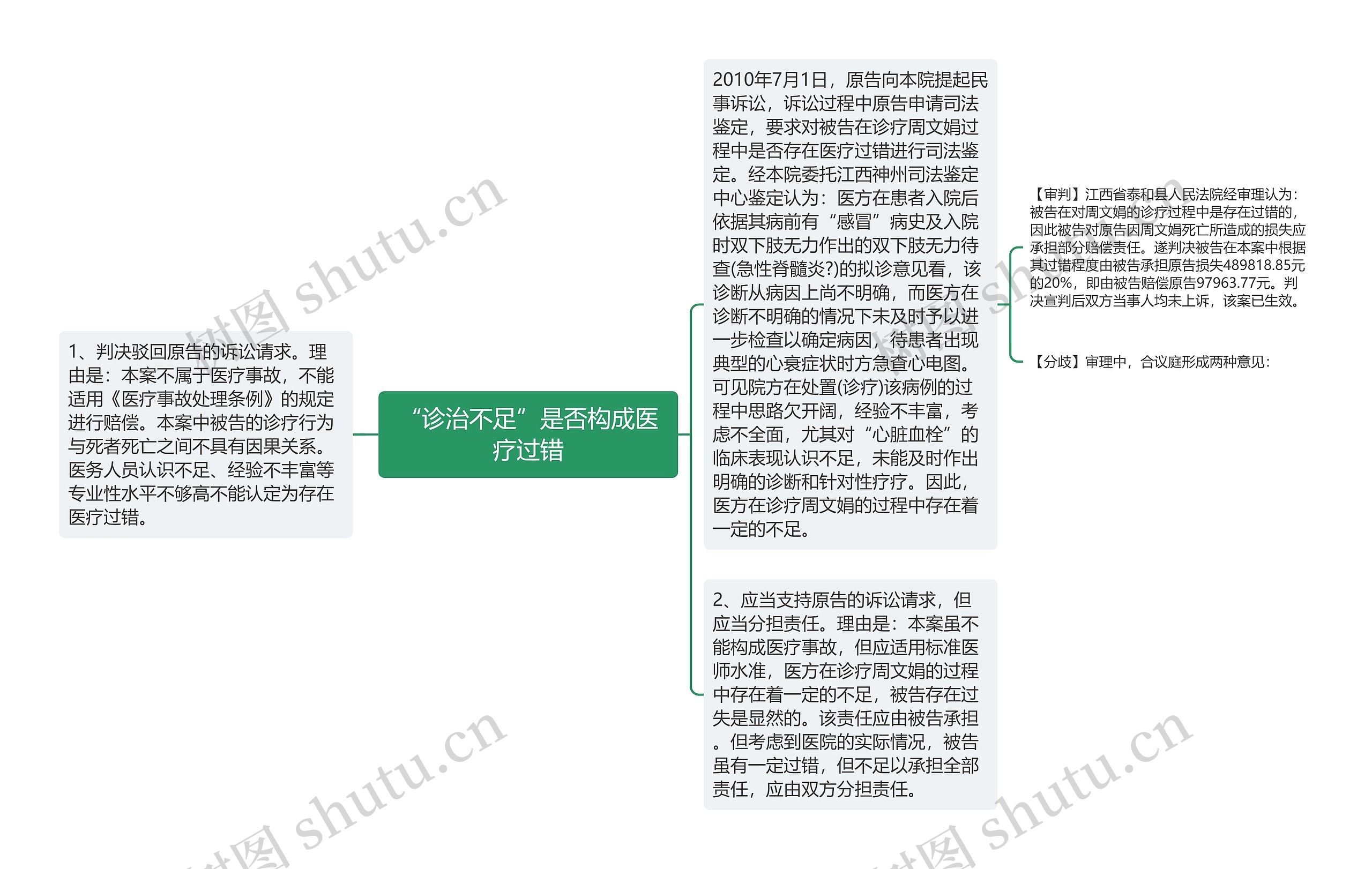 “诊治不足”是否构成医疗过错思维导图