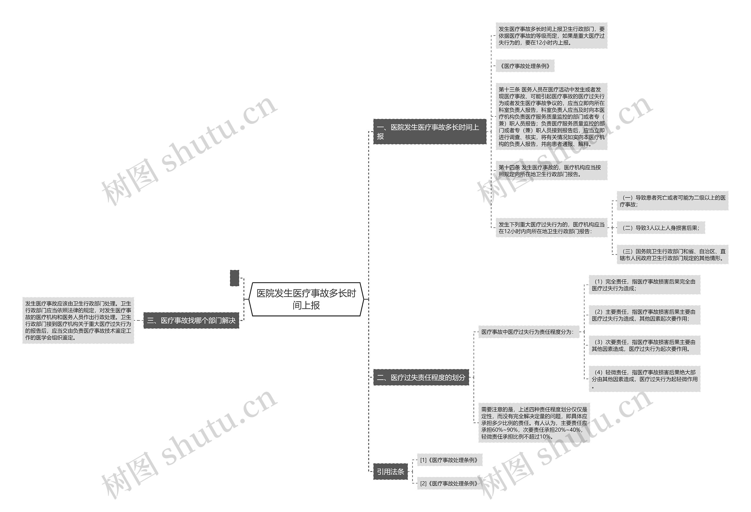 医院发生医疗事故多长时间上报思维导图
