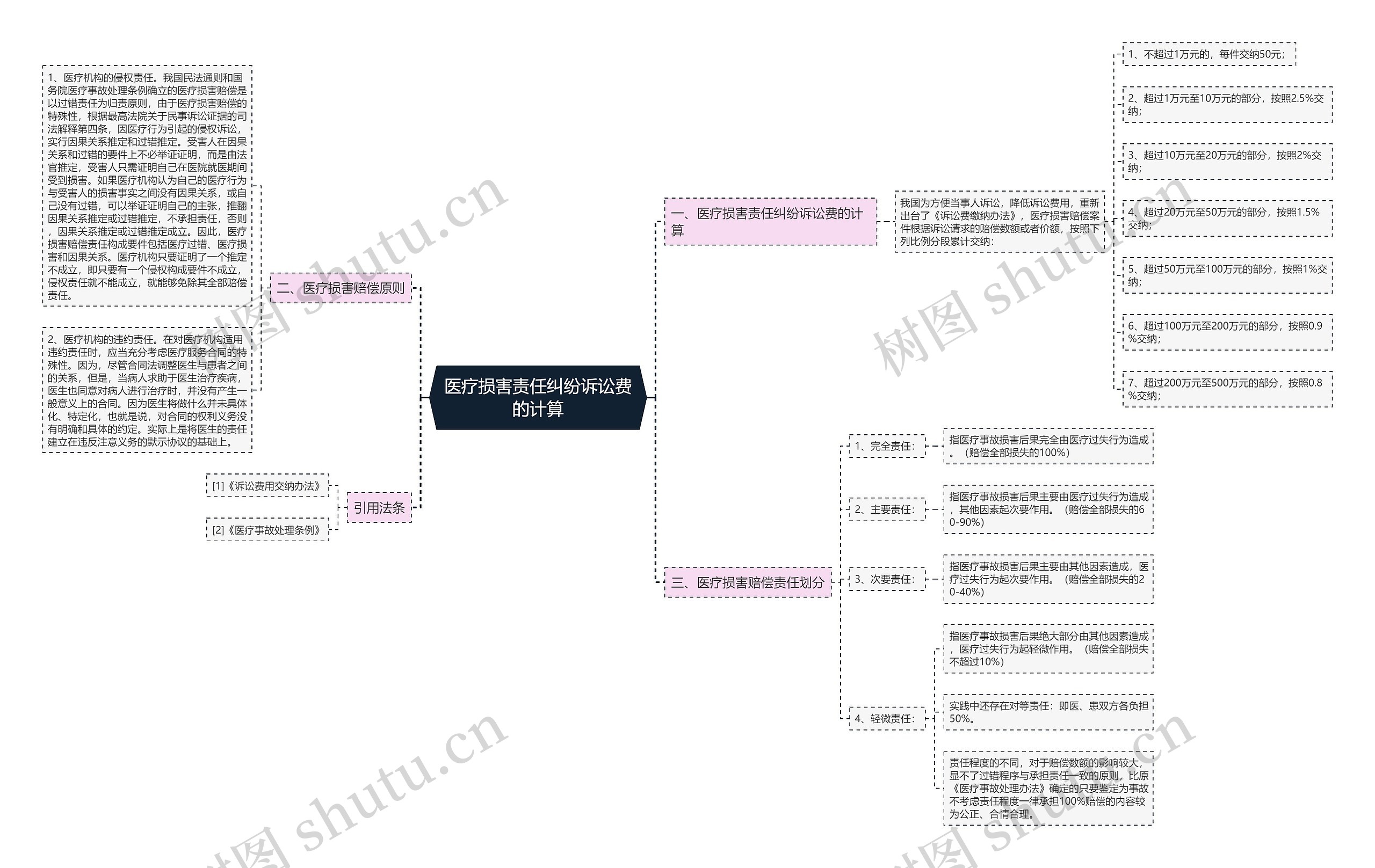 医疗损害责任纠纷诉讼费的计算思维导图