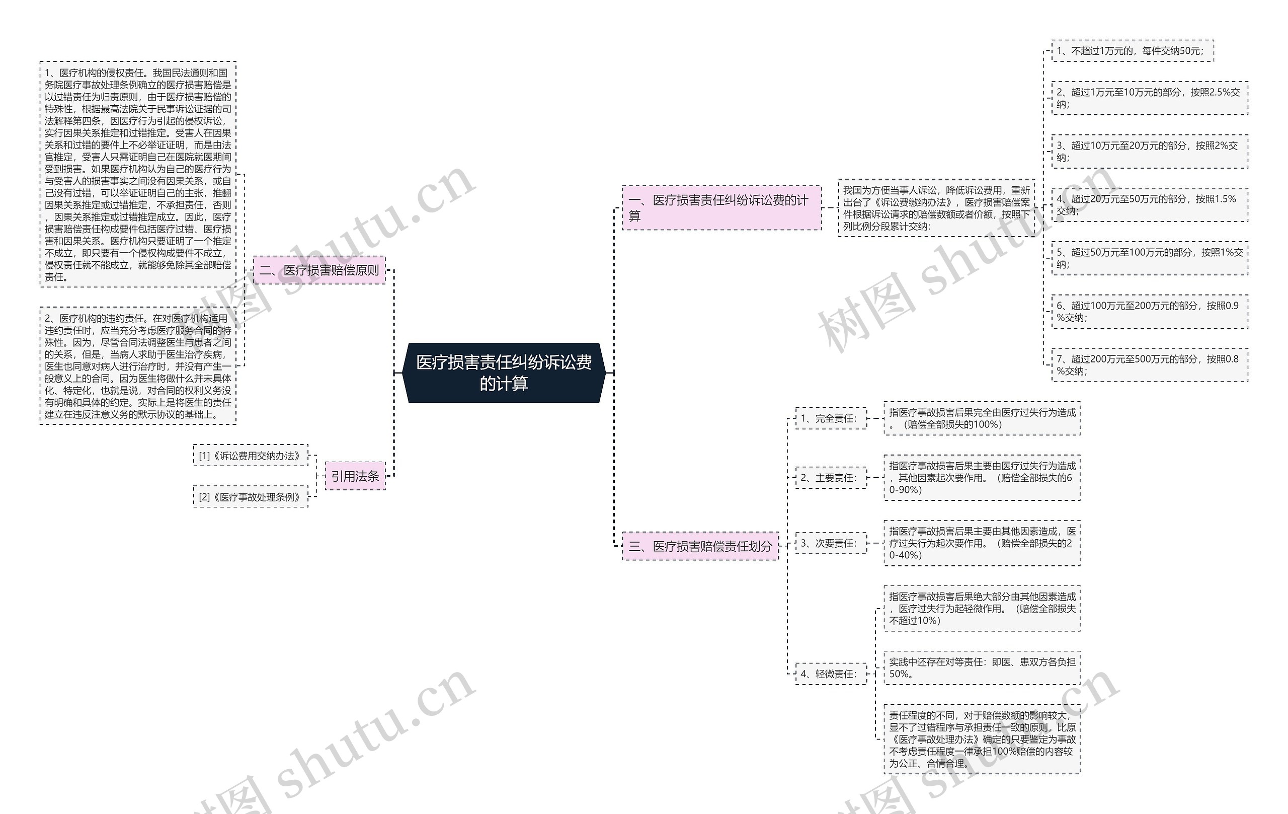 医疗损害责任纠纷诉讼费的计算 医疗损害责任纠纷诉讼费的计算