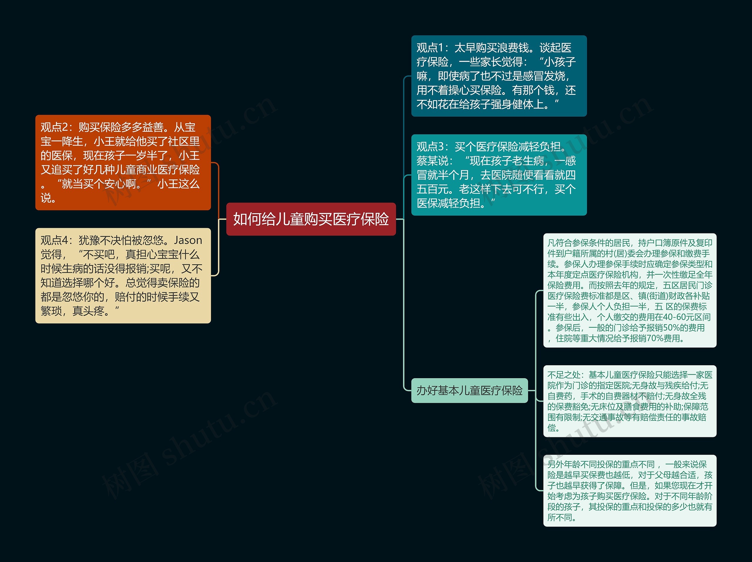 如何给儿童购买医疗保险思维导图高清图 如何给儿童购买医疗保险思维导图