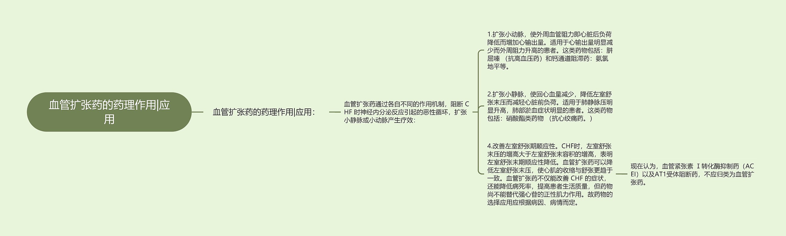 血管扩张药的药理作用|应用思维导图