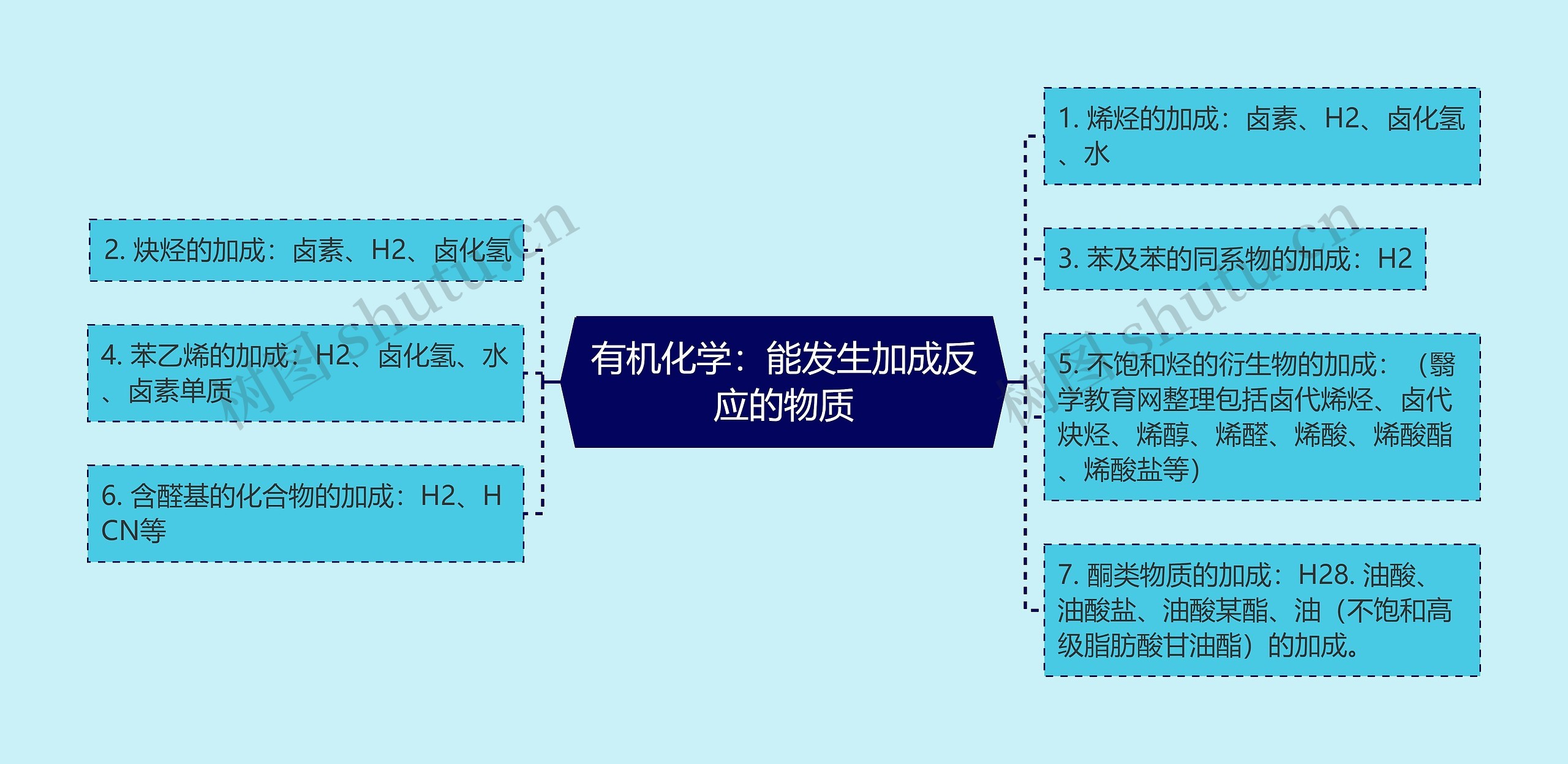 有机化学：能发生加成反应的物质