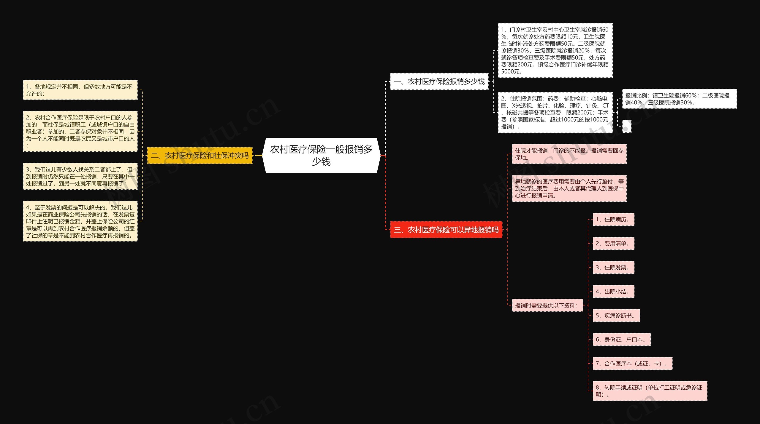 农村医疗保险一般报销多少钱思维导图