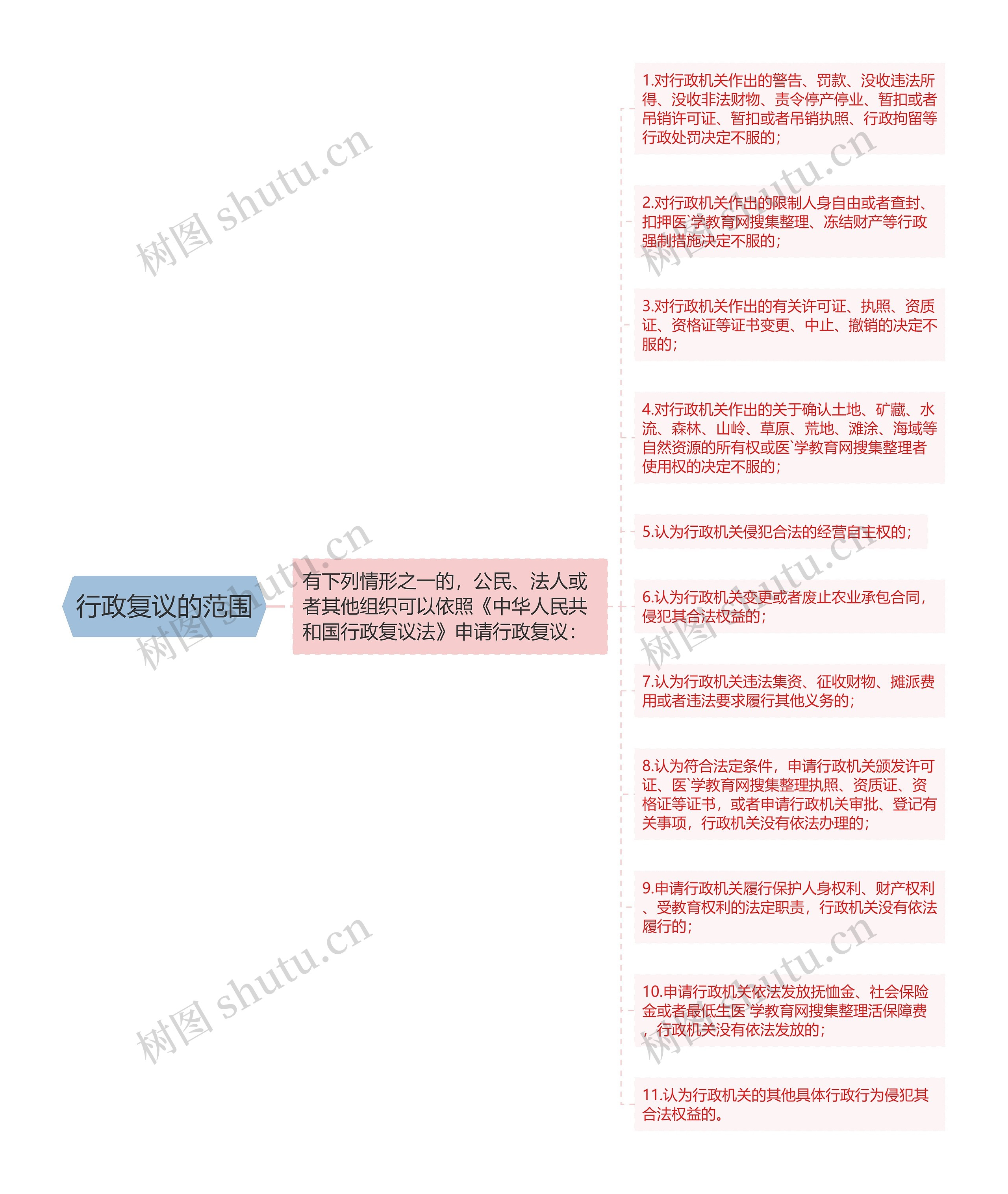 行政复议的范围思维导图