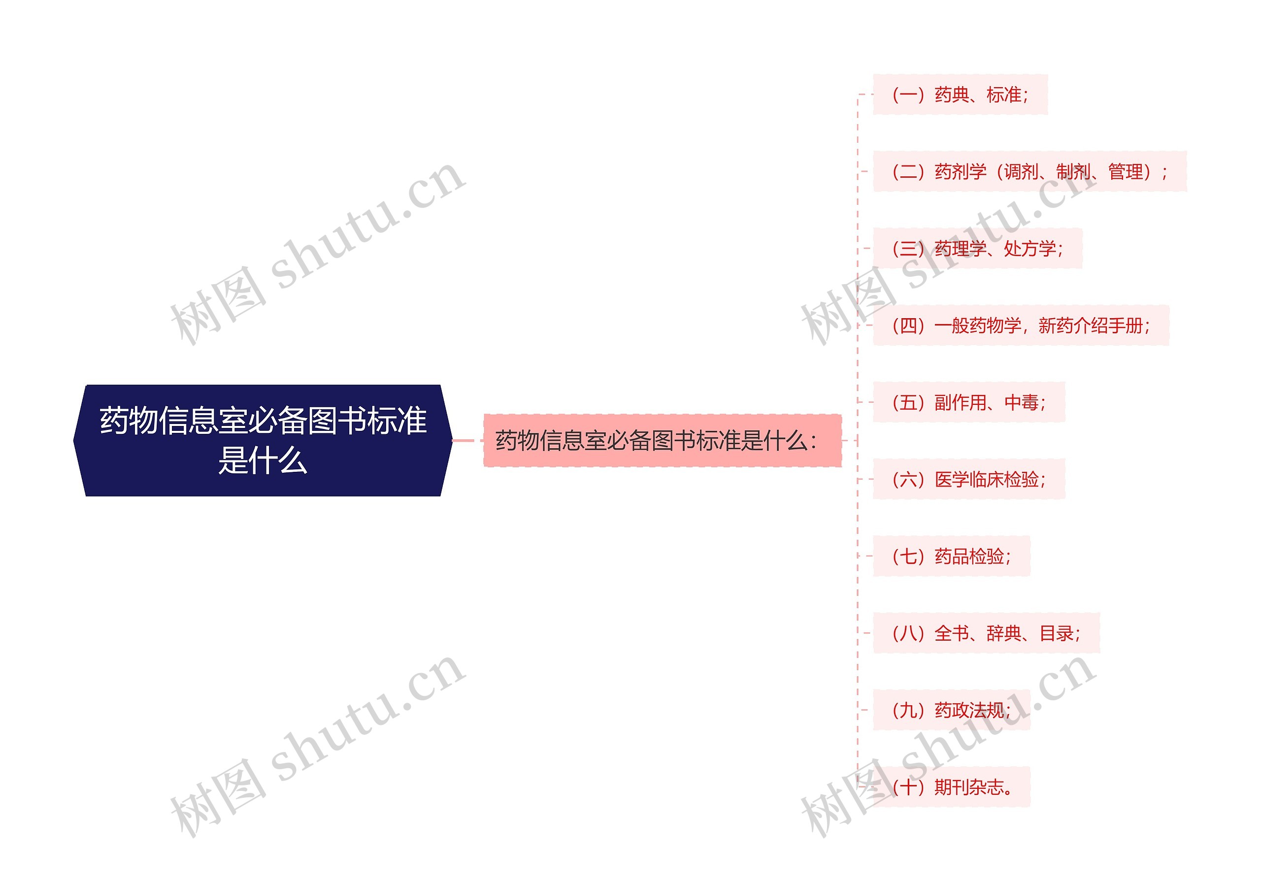 药物信息室必备图书标准是什么