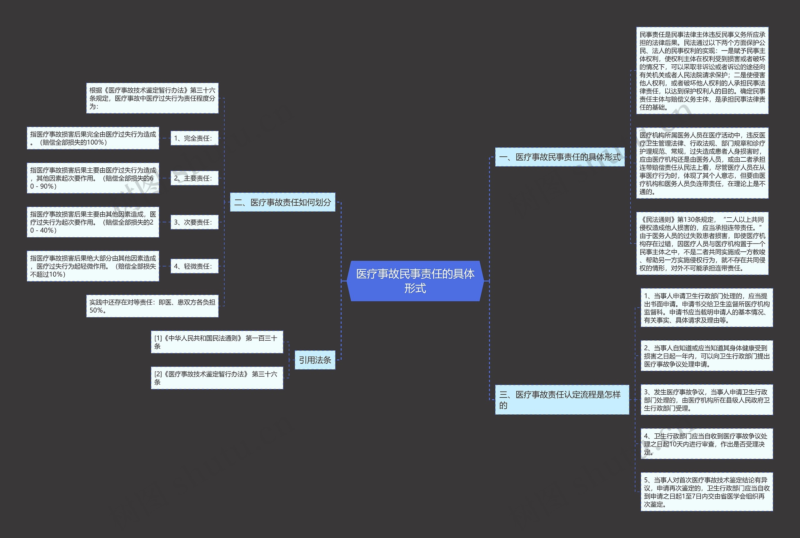 医疗事故民事责任的具体形式思维导图