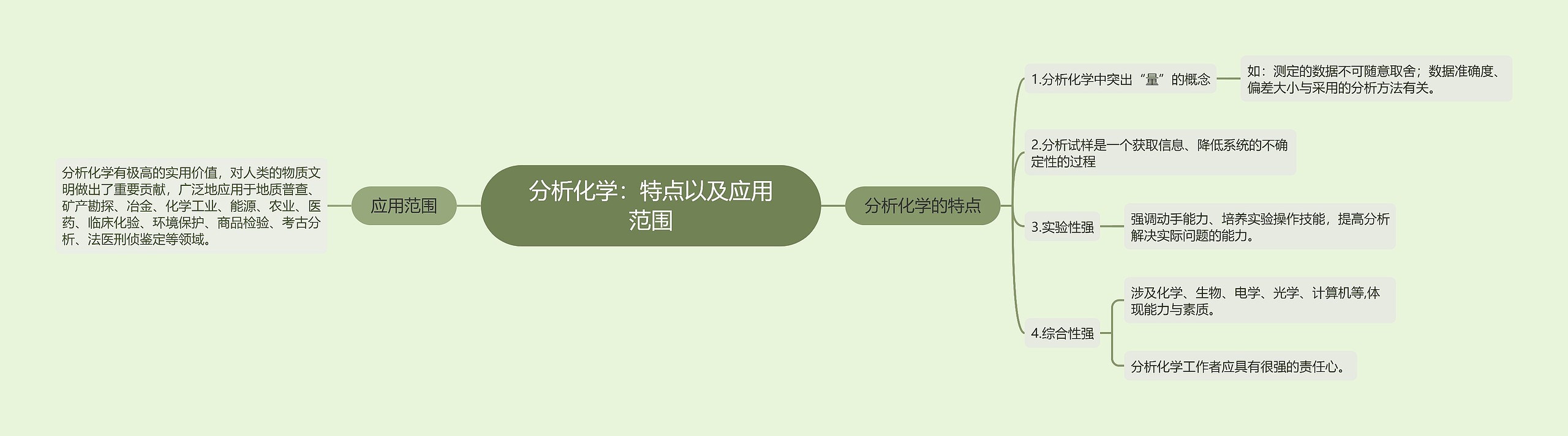 分析化学：特点以及应用范围