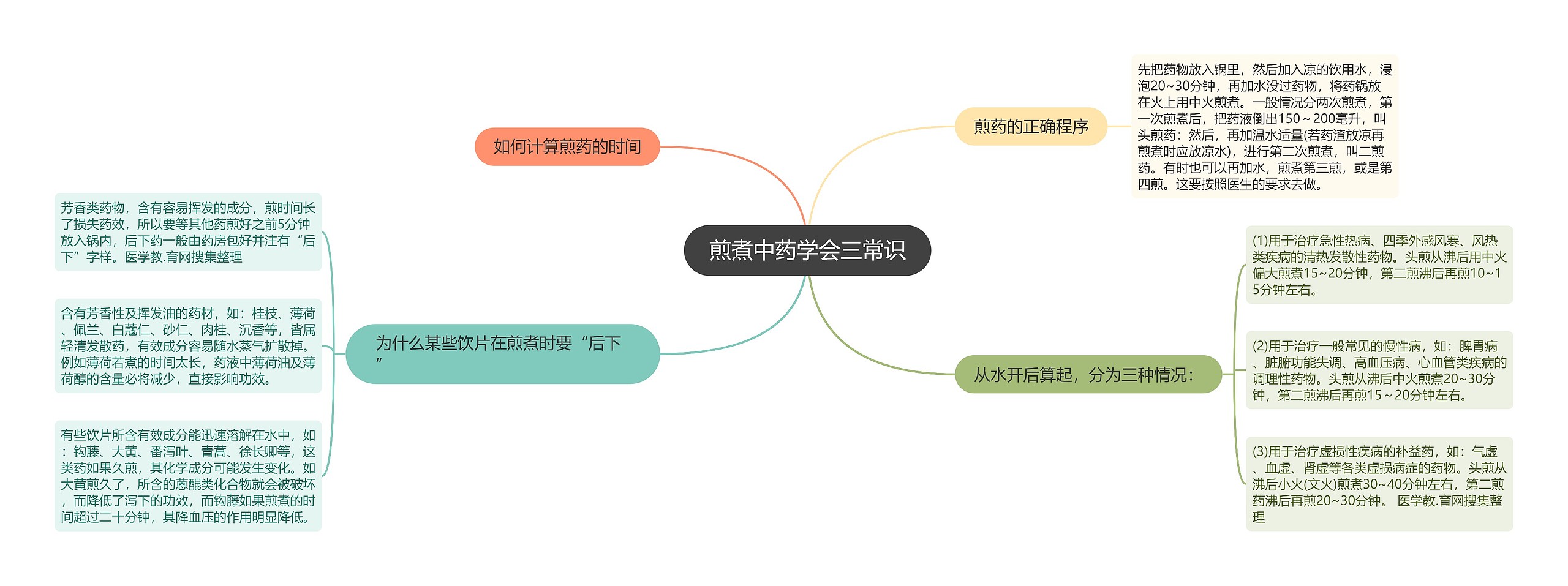 煎煮中药学会三常识