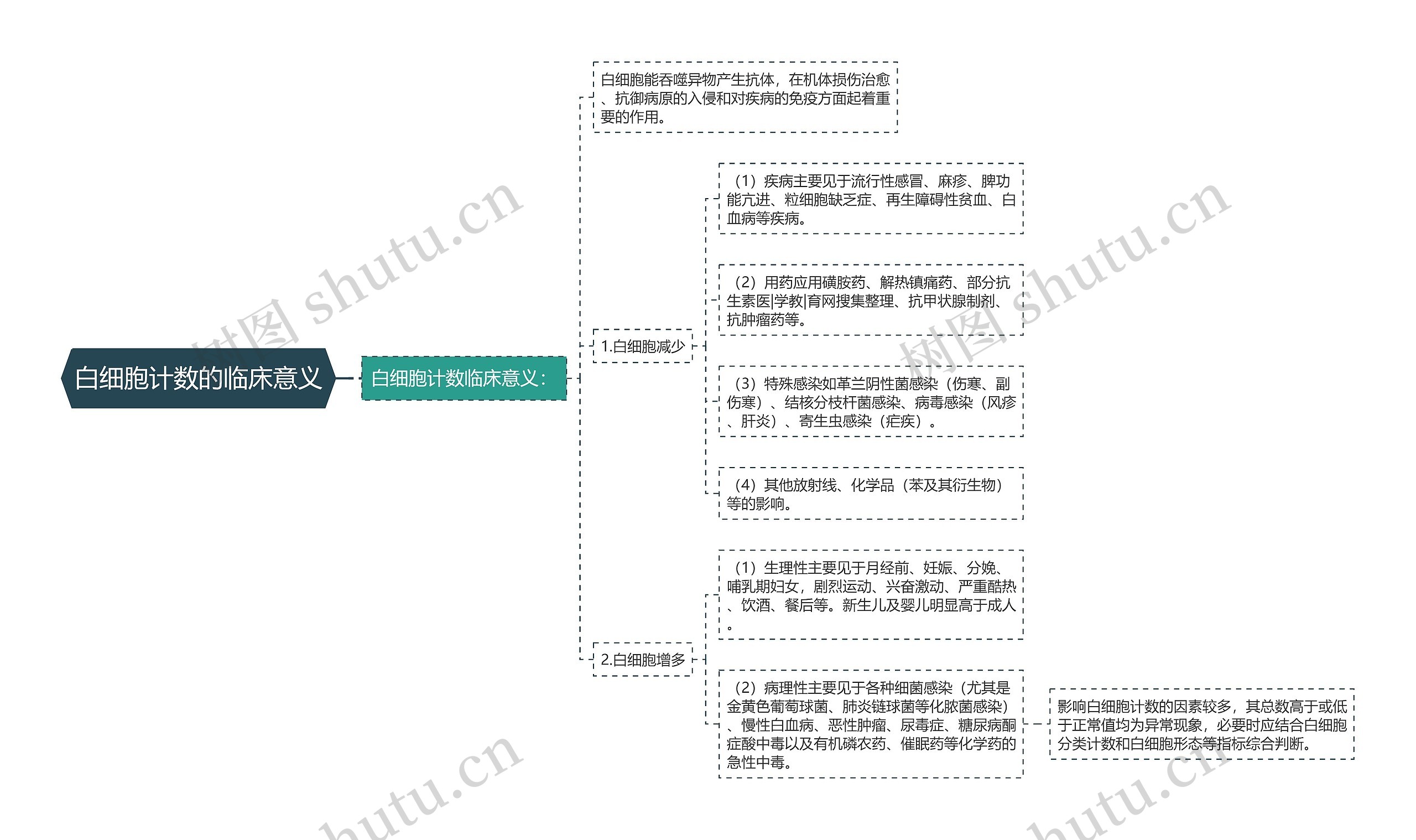 白细胞计数的临床意义