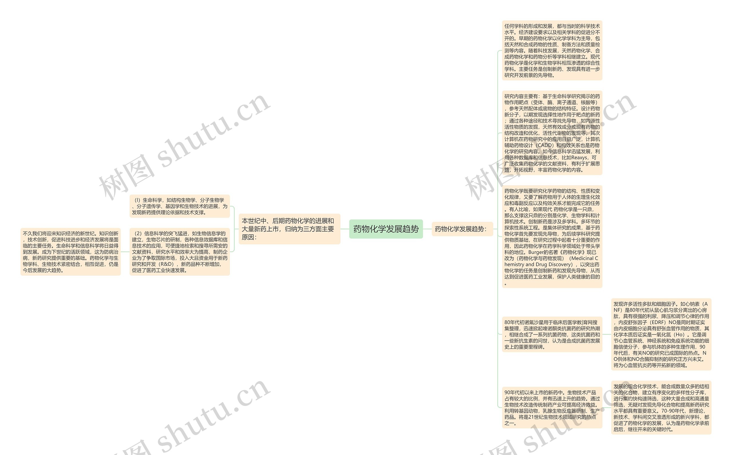 药物化学发展趋势思维导图