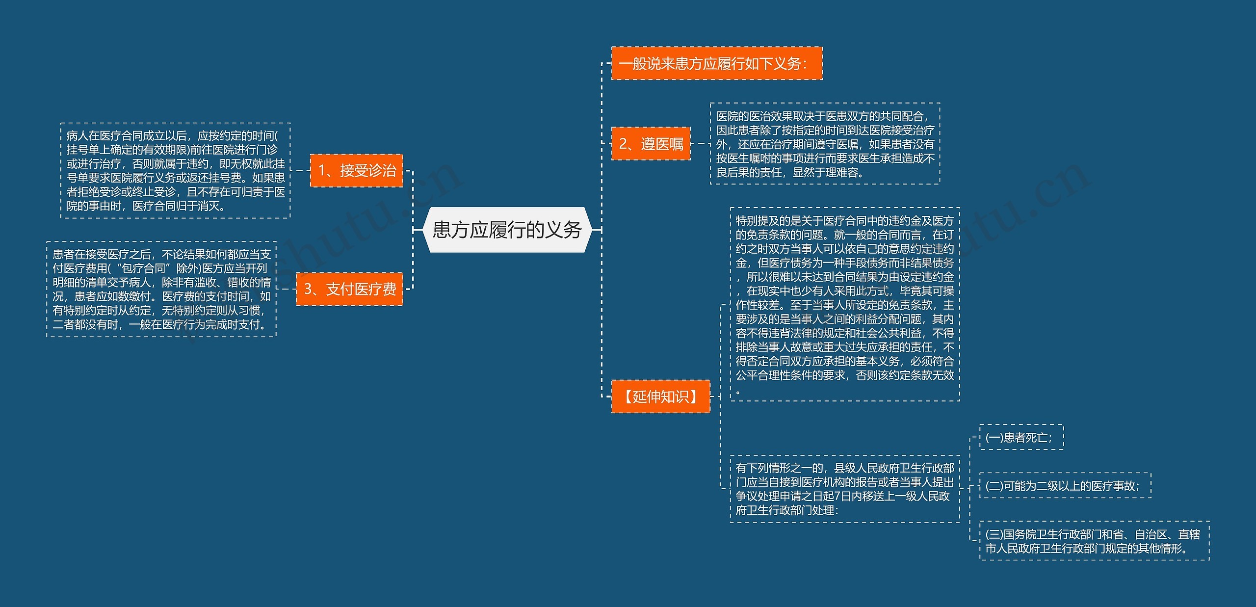 患方应履行的义务思维导图