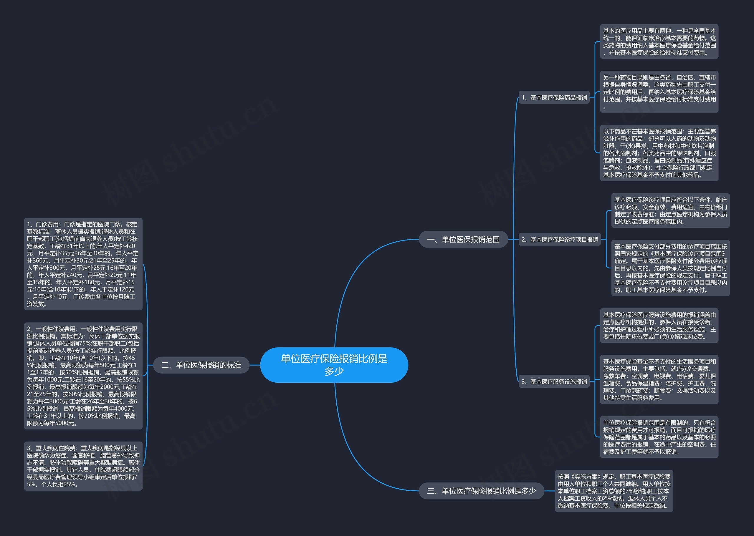 单位医疗保险报销比例是多少思维导图