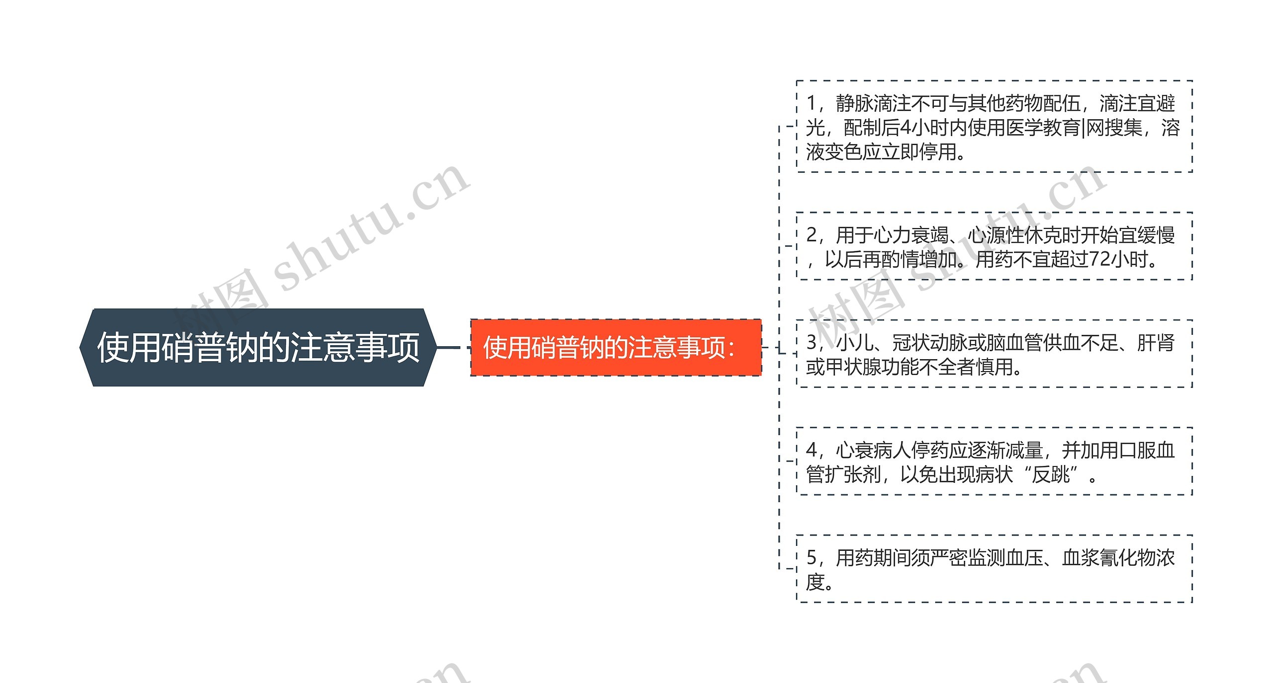 使用硝普钠的注意事项思维导图