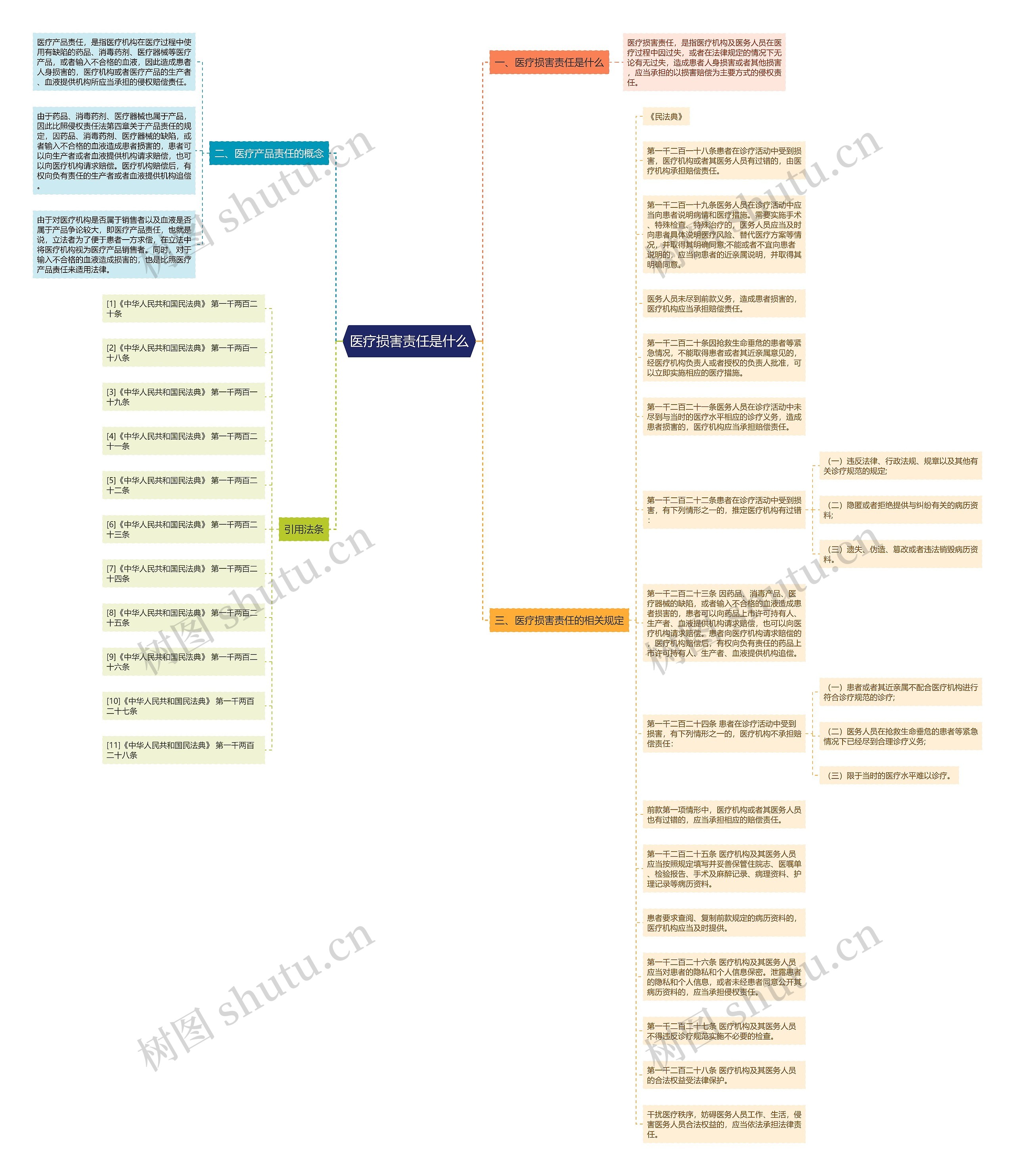医疗损害责任是什么思维导图