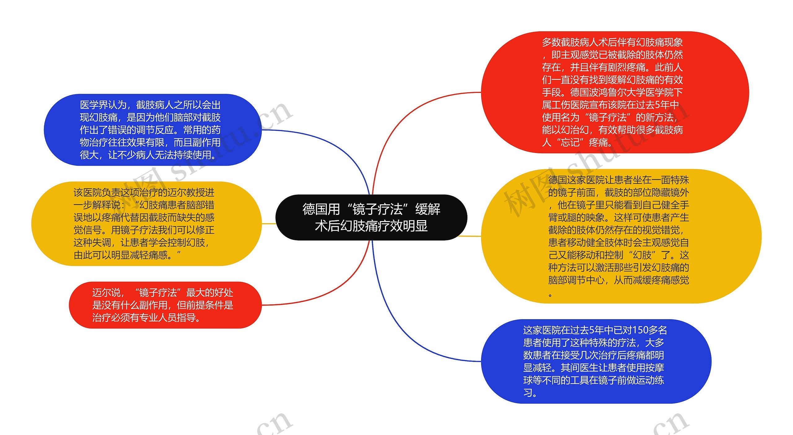 德国用“镜子疗法”缓解术后幻肢痛疗效明显思维导图