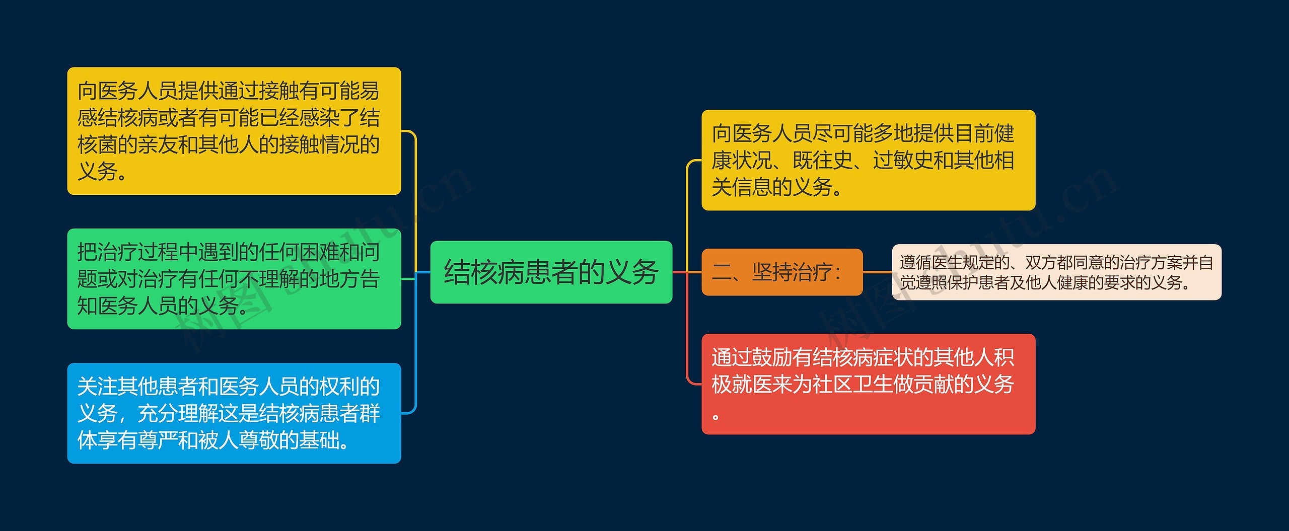 结核病患者的义务思维导图