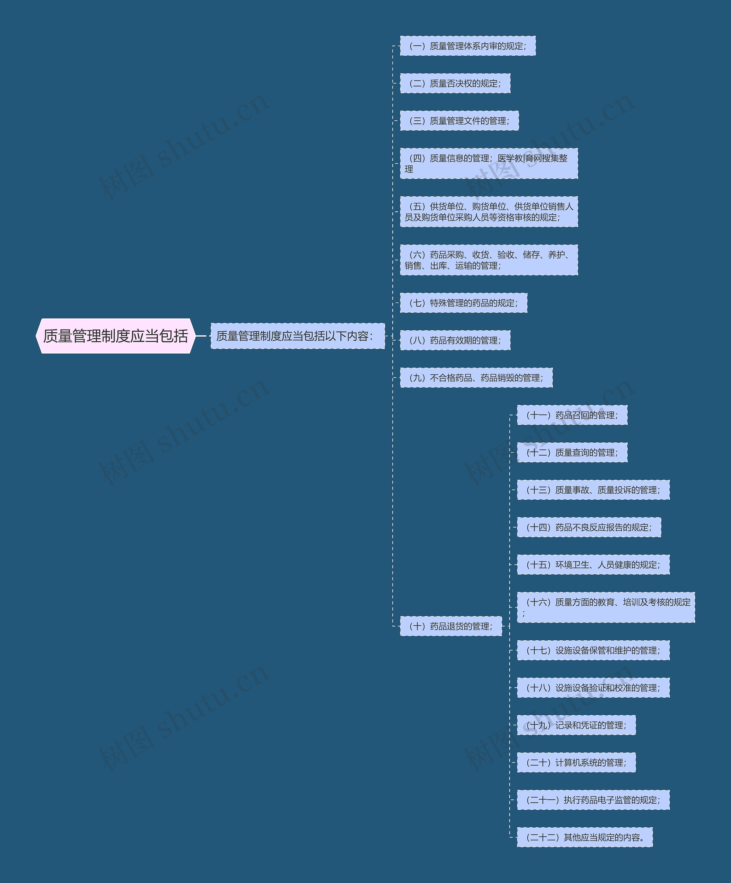 质量管理制度应当包括 质量管理制度应当包括